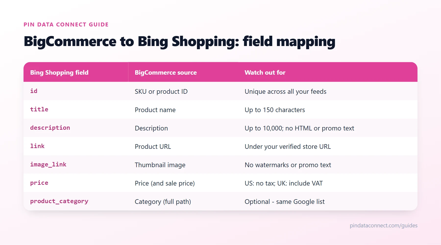 Field mapping table for connecting BigCommerce to Bing Shopping: BigCommerce catalog fields such as SKU, product name, description, product URL, thumbnail image, and price mapped to Microsoft Merchant Center feed fields, with the rules to watch for each