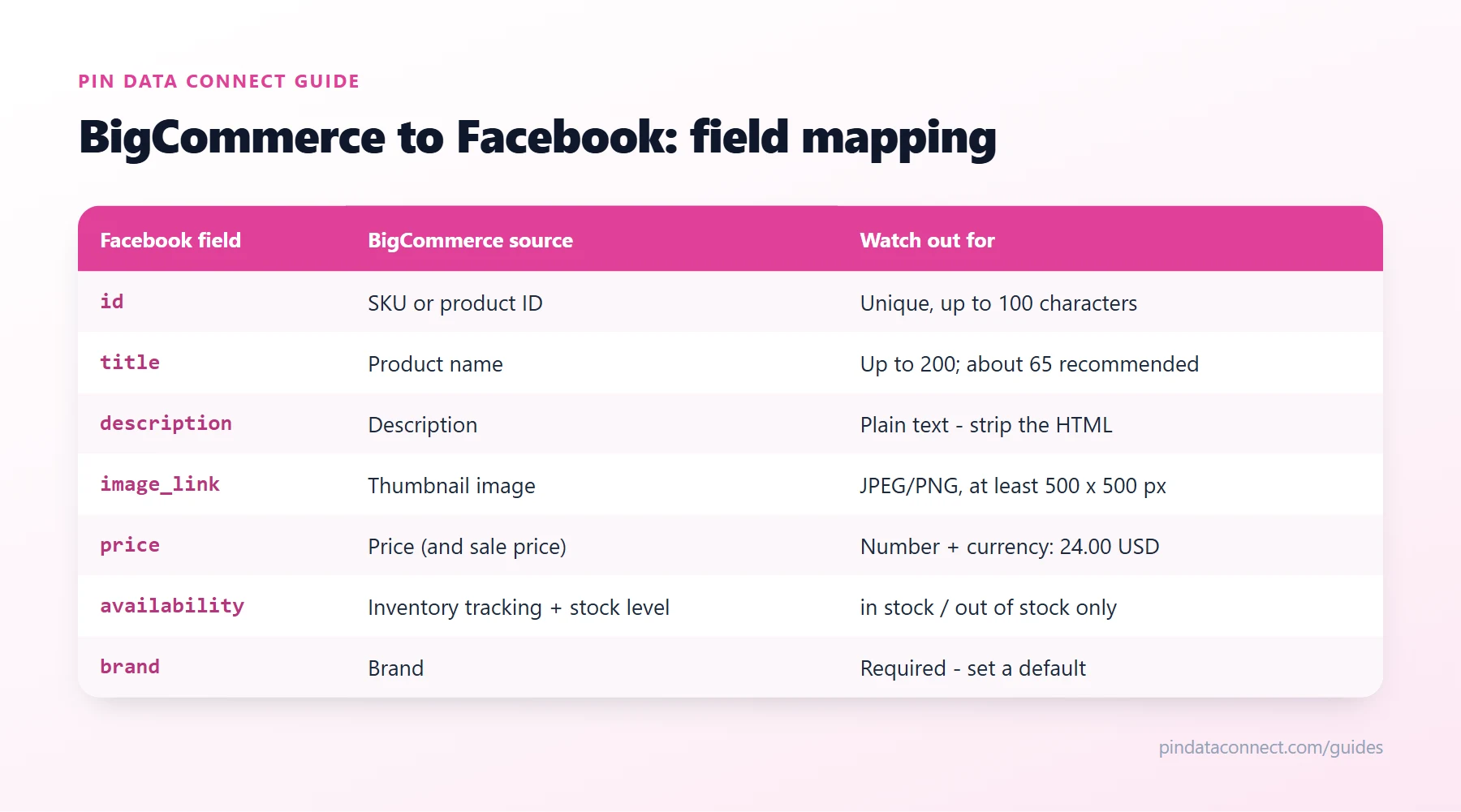 Field mapping table for connecting BigCommerce to Facebook: BigCommerce catalog fields such as SKU, product name, description, thumbnail image, price, inventory, and brand mapped to Facebook product catalog fields, with the rules to watch for each