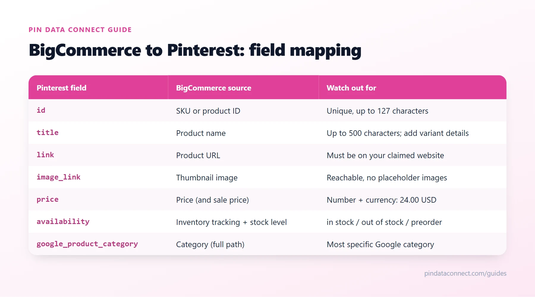 Field mapping table for connecting BigCommerce to Pinterest: BigCommerce catalog fields such as SKU, product name, product URL, thumbnail image, price, and inventory mapped to Pinterest catalog fields, with the rules to watch for each