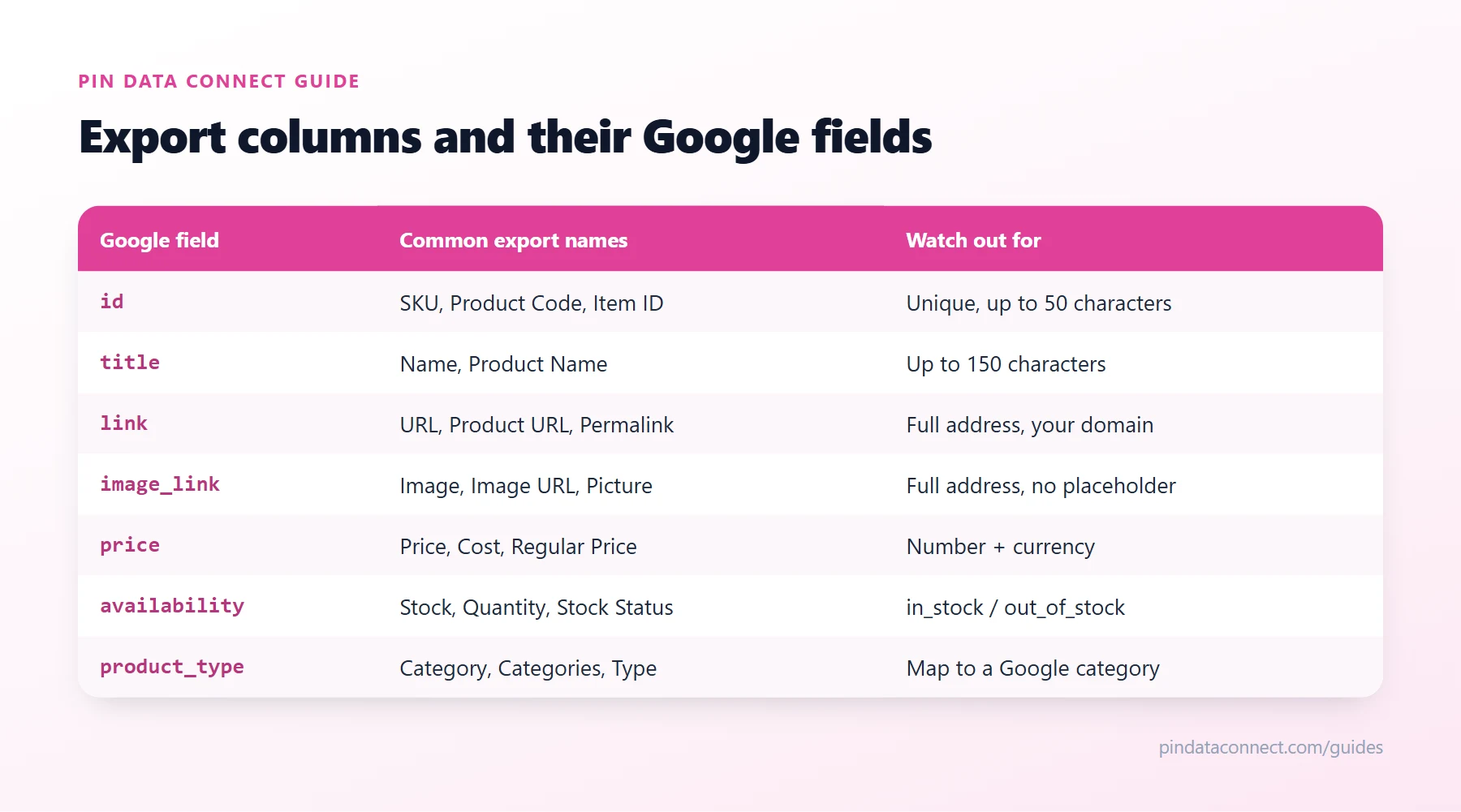Table of Google Merchant Center feed fields and the column names store exports and plugins commonly use for them, such as Product Code for id, Name for title, Cost for price, and Stock for availability