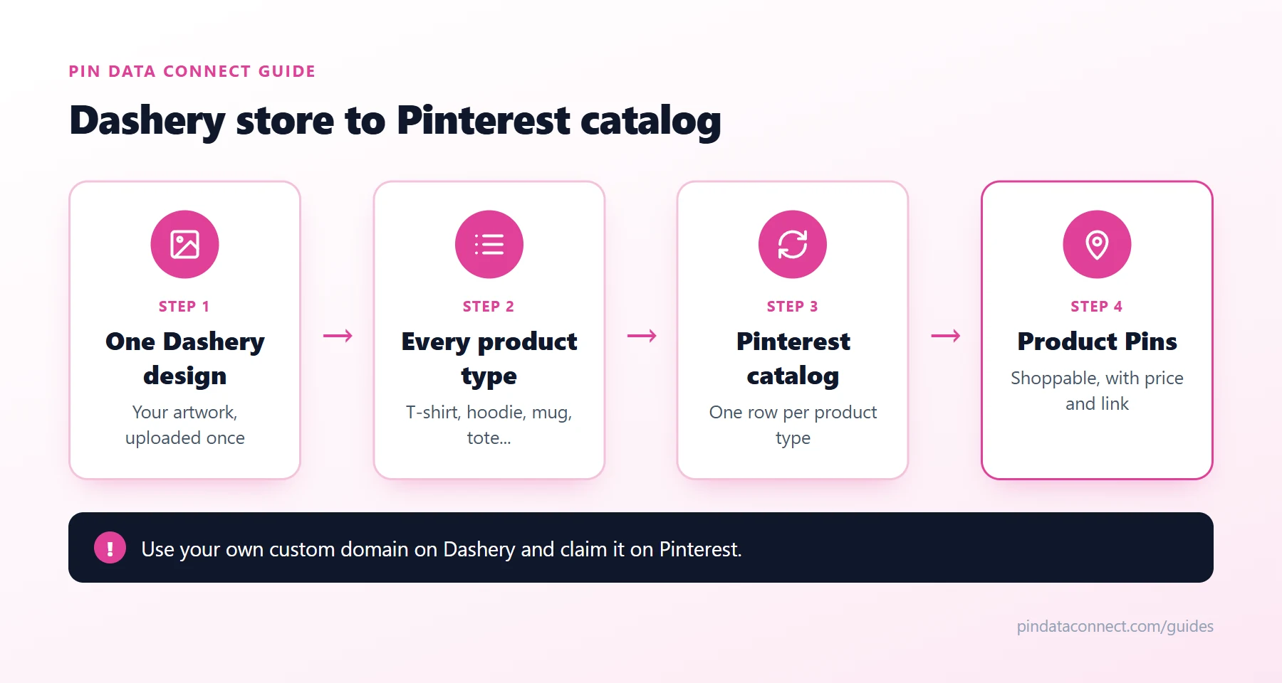 Diagram of a Dashery store to Pinterest catalog: one Dashery print on demand design becomes a T-shirt, hoodie, mug, and tote, each its own product in a Pinterest catalog on a claimed custom domain, shown as shoppable Dashery Pinterest Product Pins