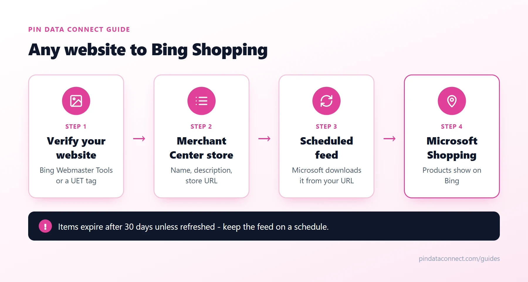 Diagram of getting products from any e-commerce website on Bing Shopping: verify your website in Bing Webmaster Tools, create a Microsoft Merchant Center store, schedule a Bing Shopping feed, and show products in Microsoft Shopping and Bing Shopping ads