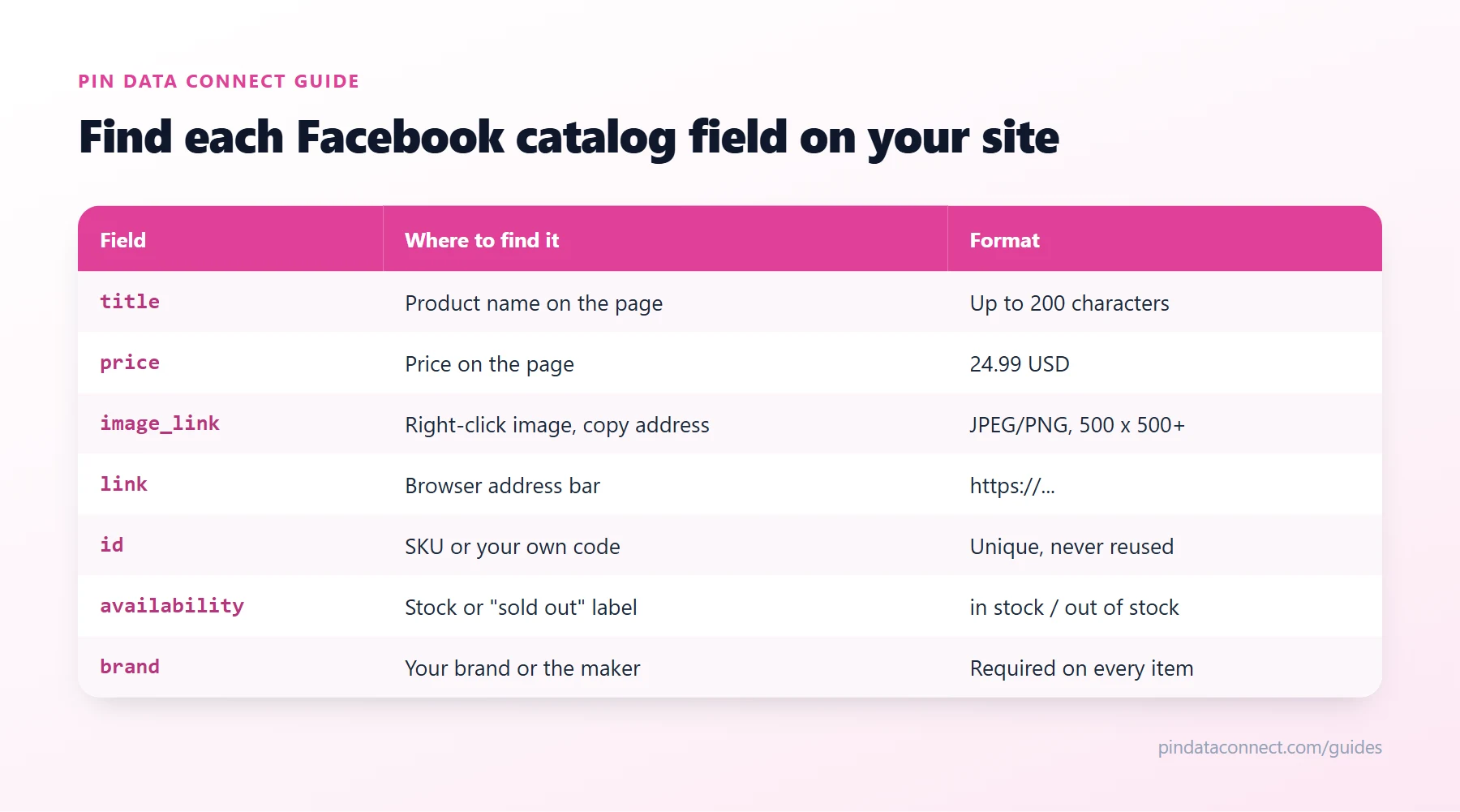 Table showing where to find each Facebook catalog field on any e-commerce website product page - title, price, image address, page URL, SKU, stock label, and brand - with the Facebook product feed format for each