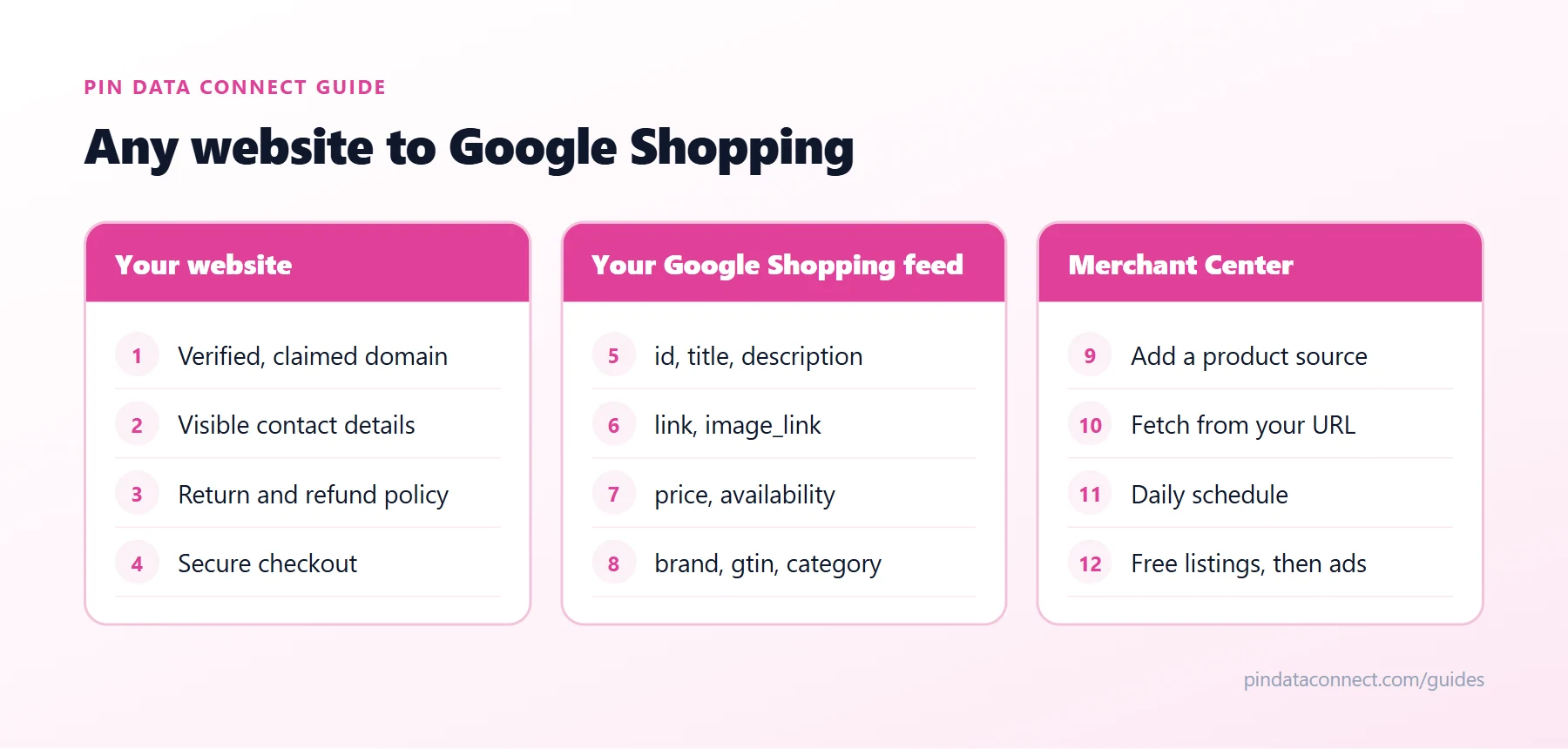 Google Merchant Center website checklist to add products to Google Shopping from any e-commerce website: verified domain, contact information, return policy, secure checkout, and a Google Shopping feed for free Google Shopping listings