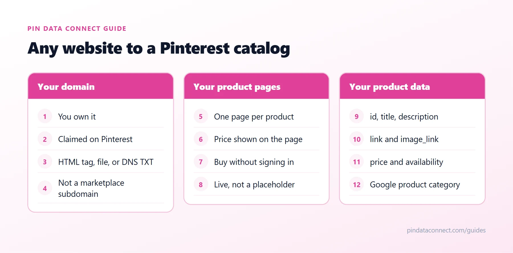 Checklist to add products to Pinterest from any e-commerce website: own and claim your domain, give every product its own buyable page, and collect the Pinterest product feed fields - id, title, description, link, image, price, and availability - for a Pinterest catalog