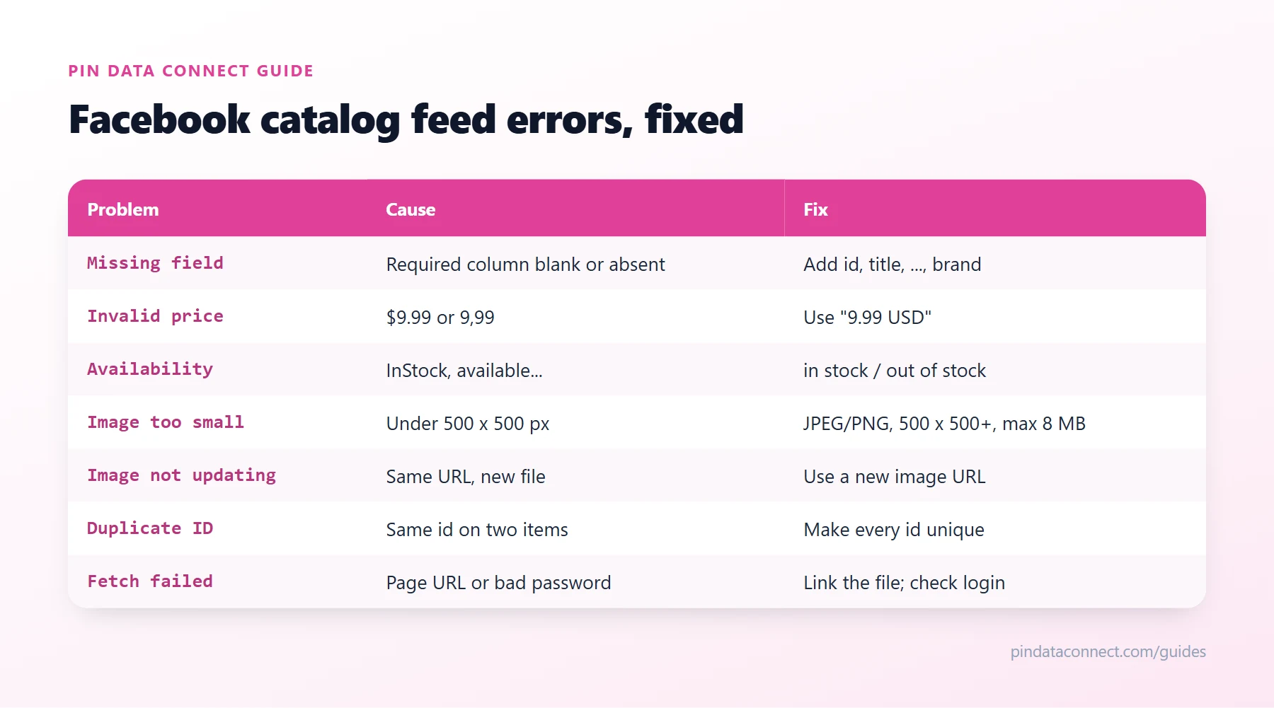 Chart of common Facebook catalog feed errors in Meta Commerce Manager with causes and fixes: missing required fields like brand, price format, availability values, images under 500 x 500 pixels, duplicate IDs, and a data feed URL that cannot be fetched