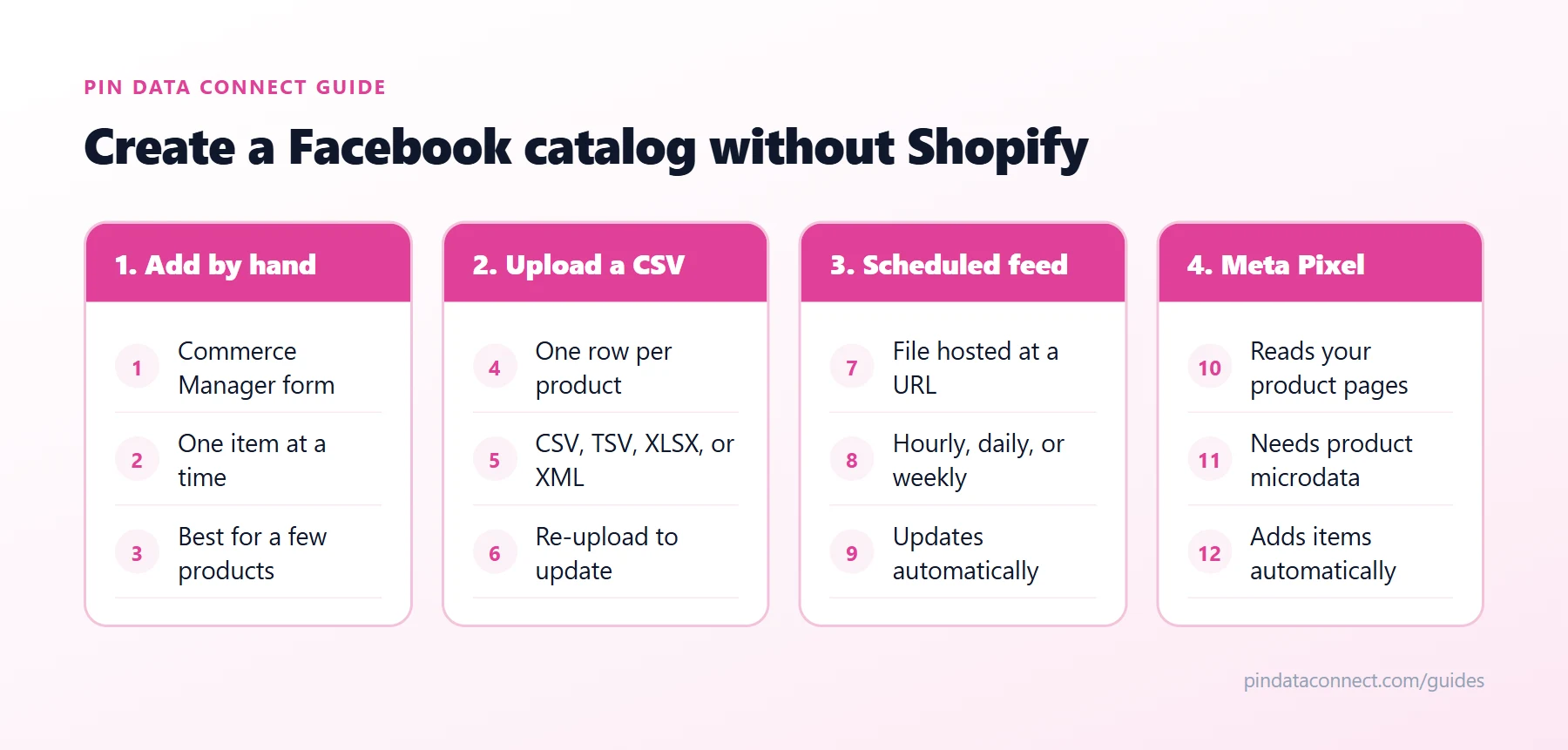 Diagram of four ways to create a Facebook product catalog without Shopify in Meta Commerce Manager: add products manually, upload a Facebook catalog CSV, set up a scheduled Meta Commerce Manager data feed, or add items with the Meta Pixel