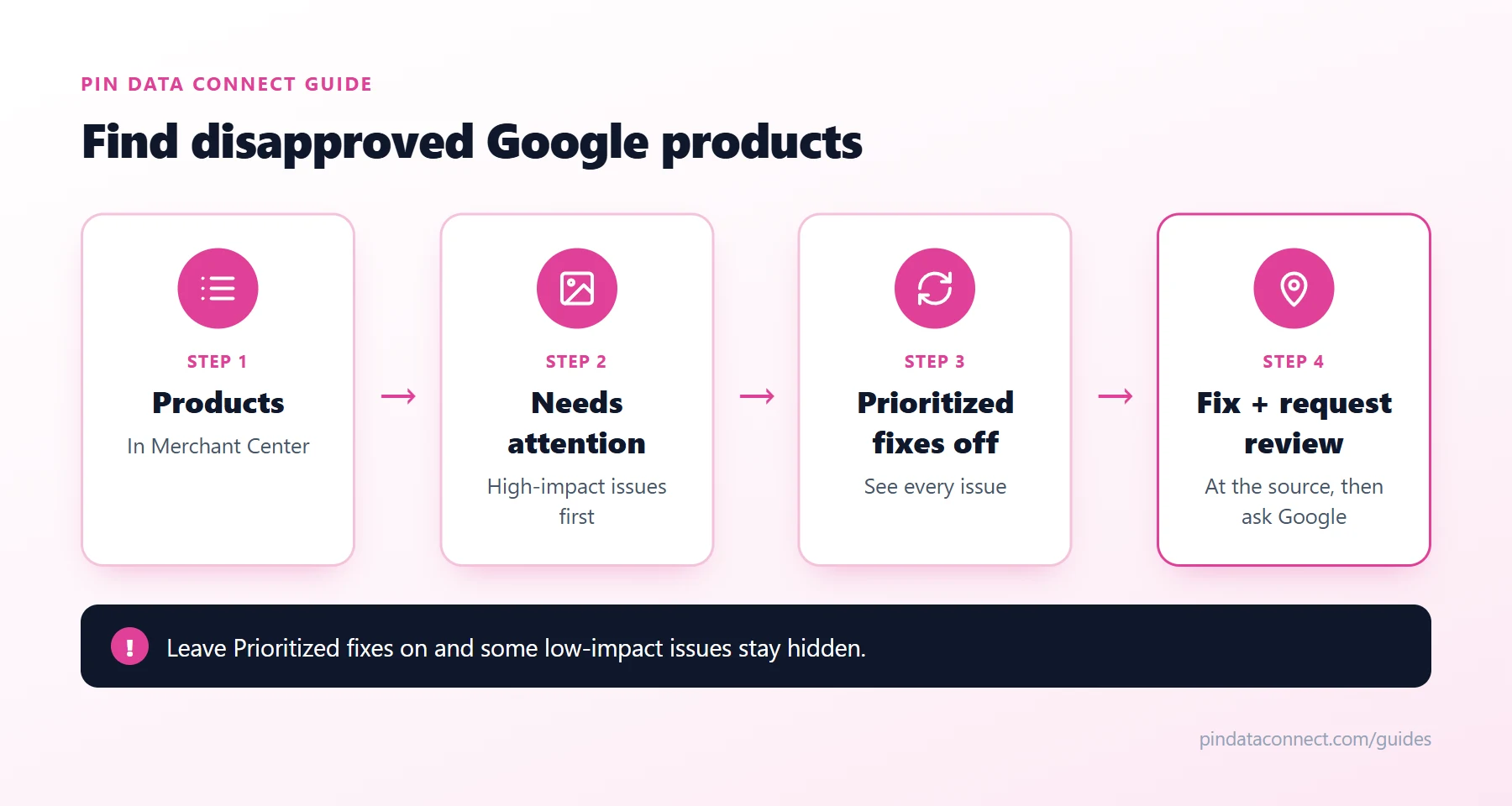 Diagram of finding disapproved products in Google Merchant Center: open Products, click Needs attention, turn off Prioritized fixes, then filter, download, fix at the source, and request a review