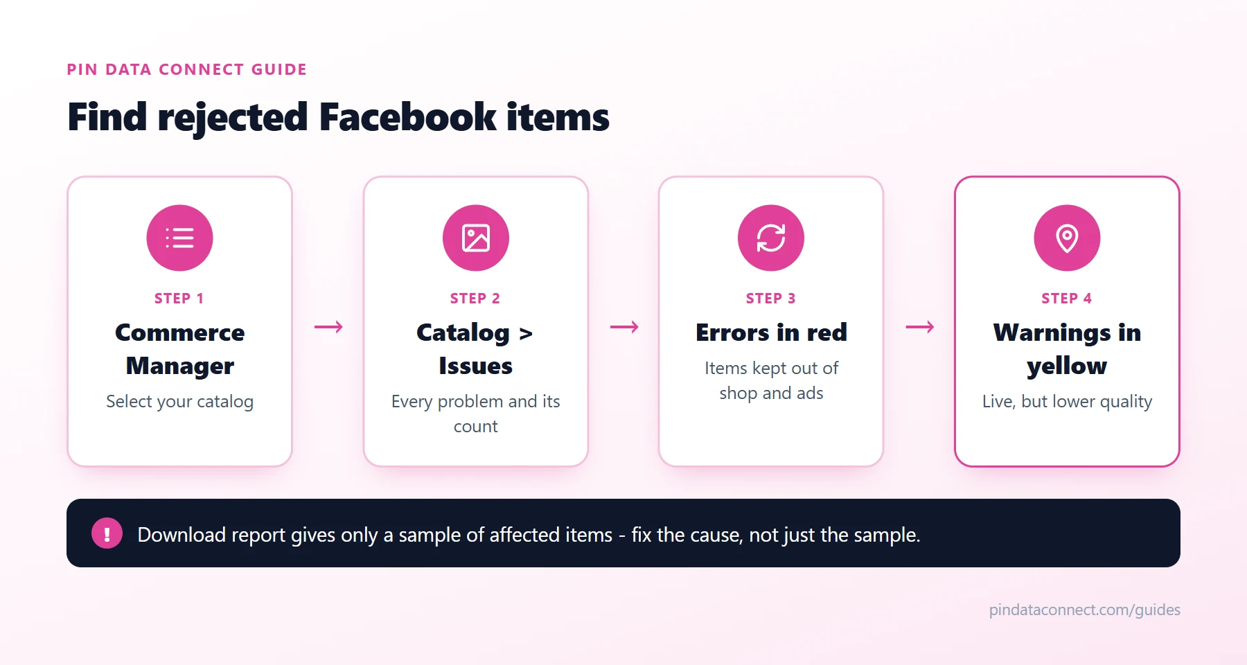 Diagram of finding rejected Facebook catalog items: open Commerce Manager, select the catalog, open Catalog then Issues, and read errors in red and warnings in yellow