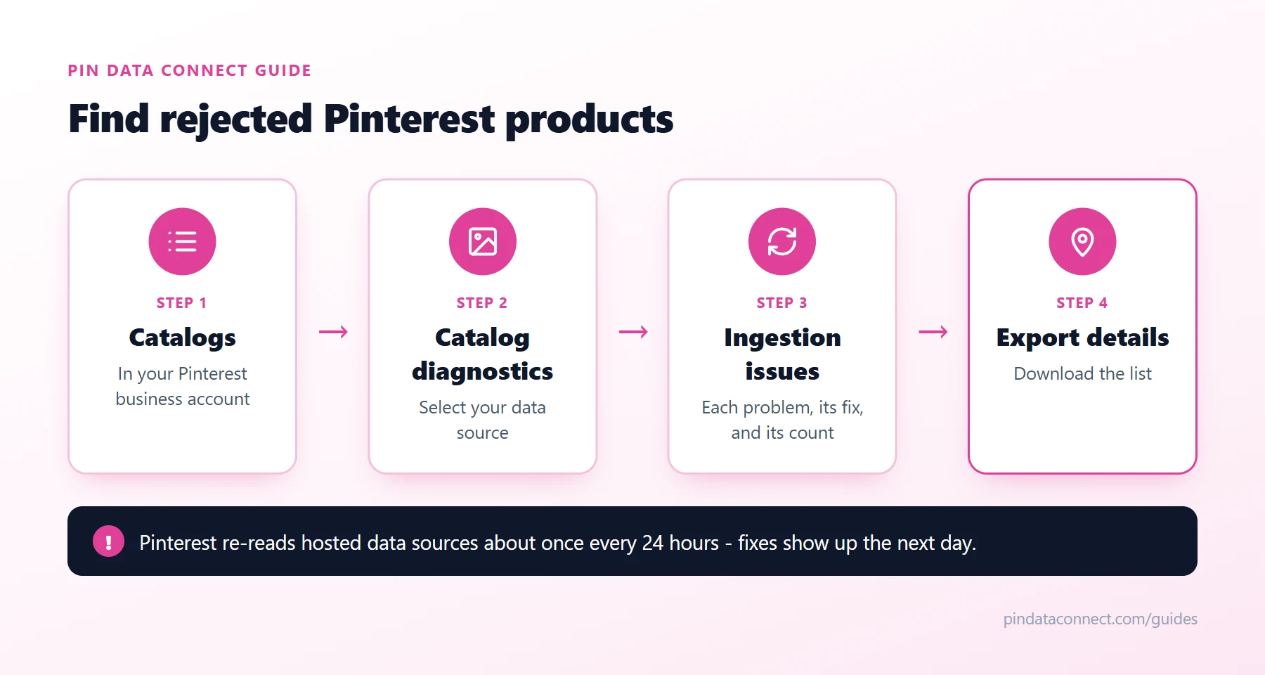 Diagram of finding rejected Pinterest catalog products: open Catalogs, Catalog diagnostics, select the data source, open Ingestion issues, and export the details