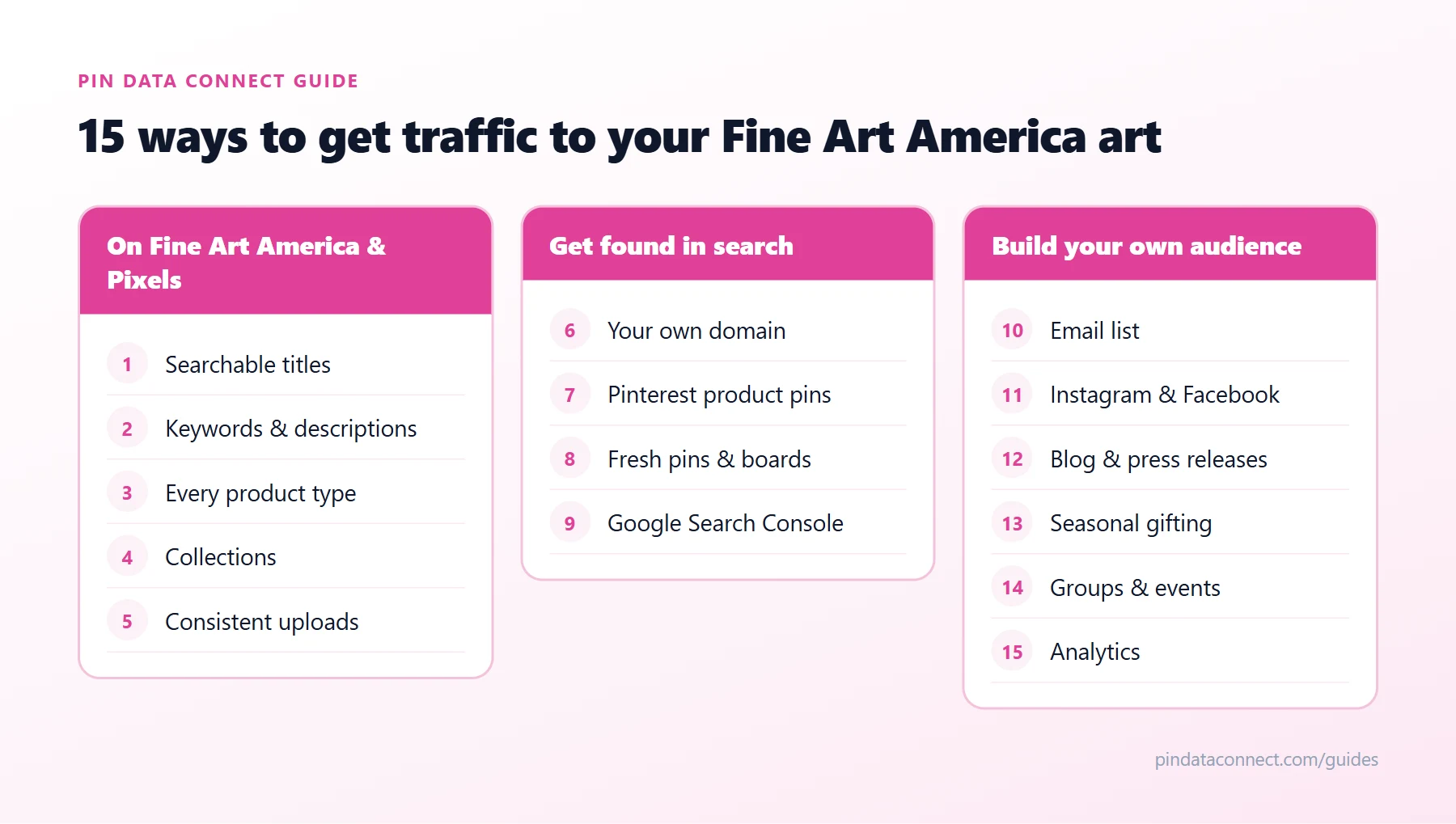 Diagram of 15 Fine Art America marketing tactics in three groups: on Fine Art America and Pixels (titles, keywords, products, collections, uploads), get found in search (custom domain, Pinterest product pins, fresh pins, Google), and build your own audience (email, social, blog, seasons, events, analytics)