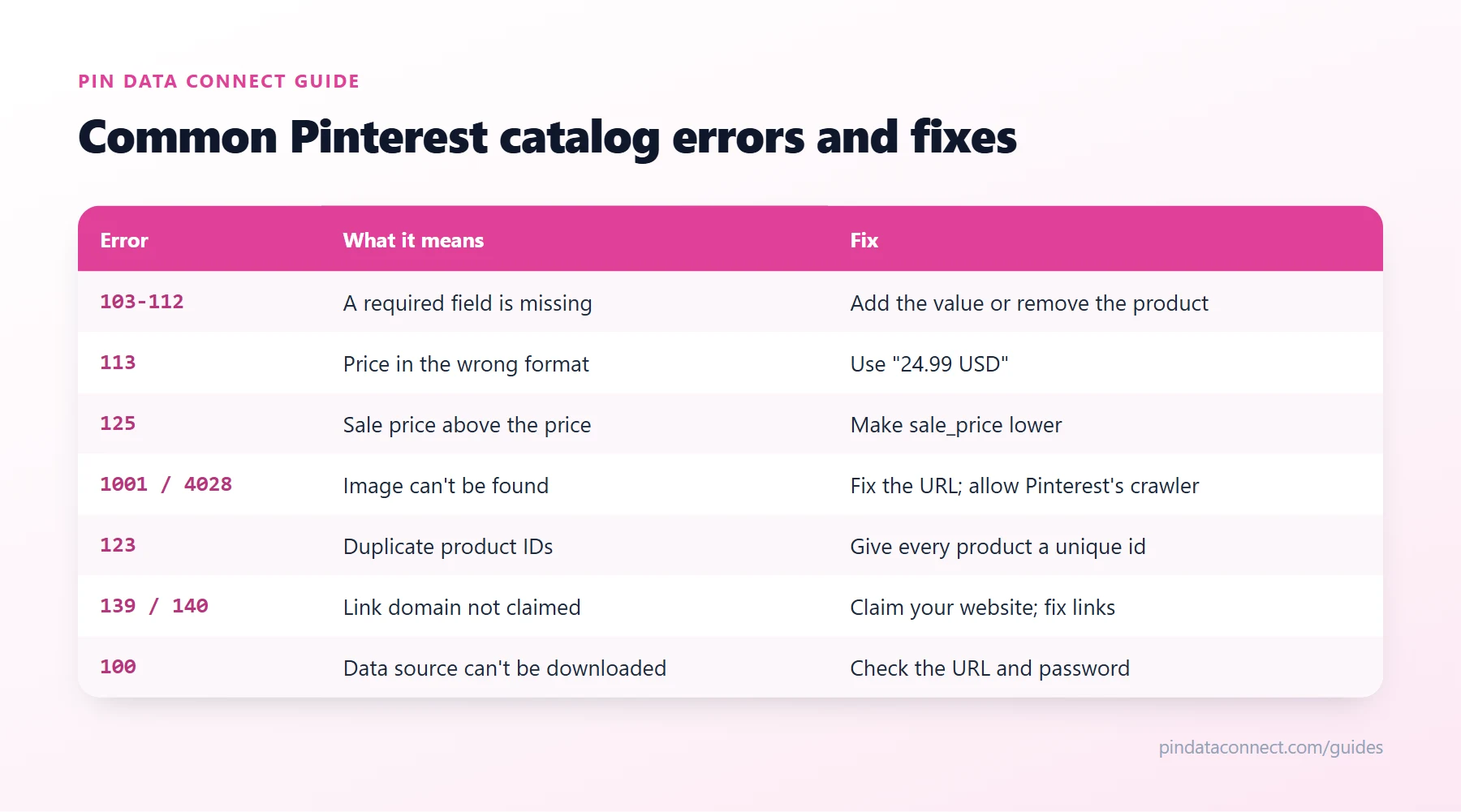 Chart of common Pinterest catalog errors and fixes: missing required fields, price format errors 113 and 151, image errors 1001 and 4028, duplicate IDs error 123, domain errors 139 and 140, and data source download error 100