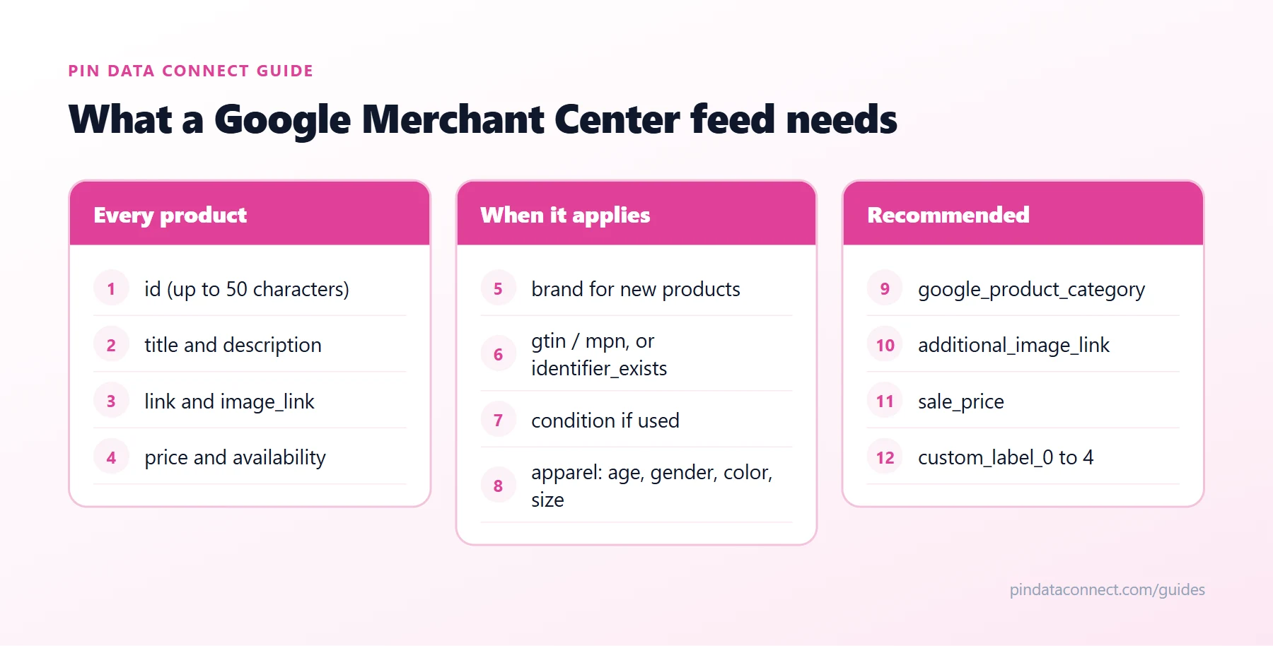 Checklist of Google Merchant Center feed fields for small stores: id, title, description, link, image_link, price and availability for every product; brand, GTIN, identifier_exists, condition and apparel fields when they apply; plus a category from the Google product category list