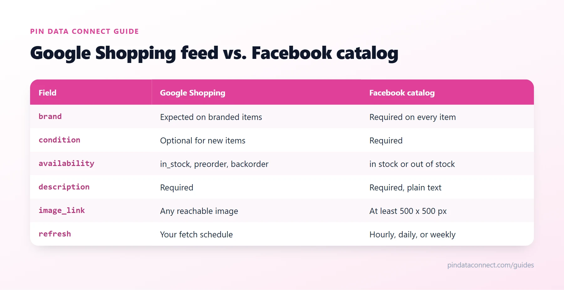 Comparison table of a Google Shopping feed and a Facebook catalog: brand, condition, availability values, description, image size, and category
