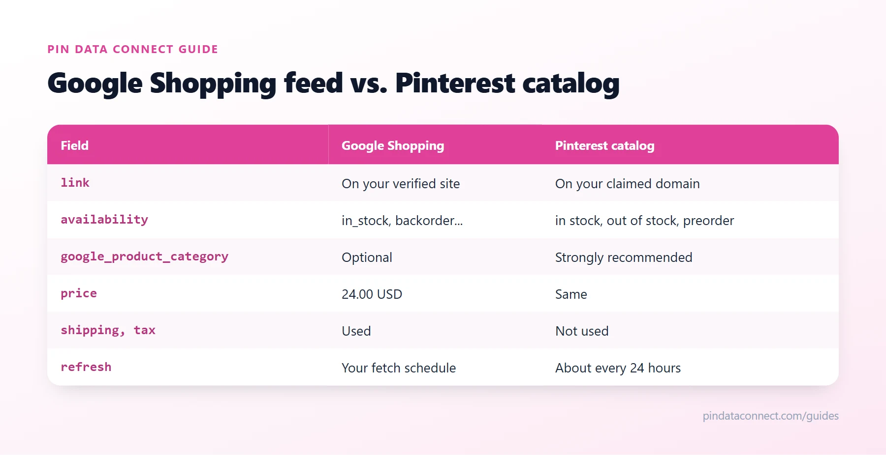 Comparison table of a Google Shopping feed and a Pinterest catalog: links, availability values, Google product category, shipping fields, and how often each platform reads the feed