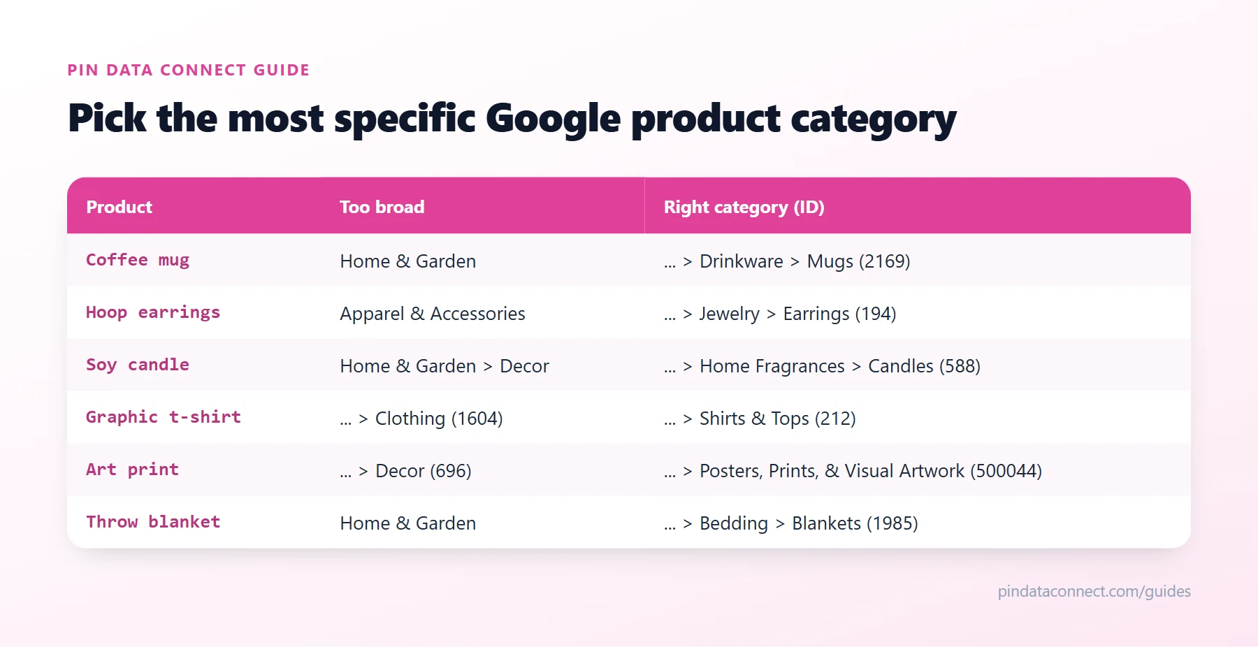 Examples from the Google product category list: a mug, earrings, a candle, a t-shirt, an art print, and a throw blanket, each shown with a category that is too broad and the right, most specific Google product category with its ID for a Google Merchant Center feed