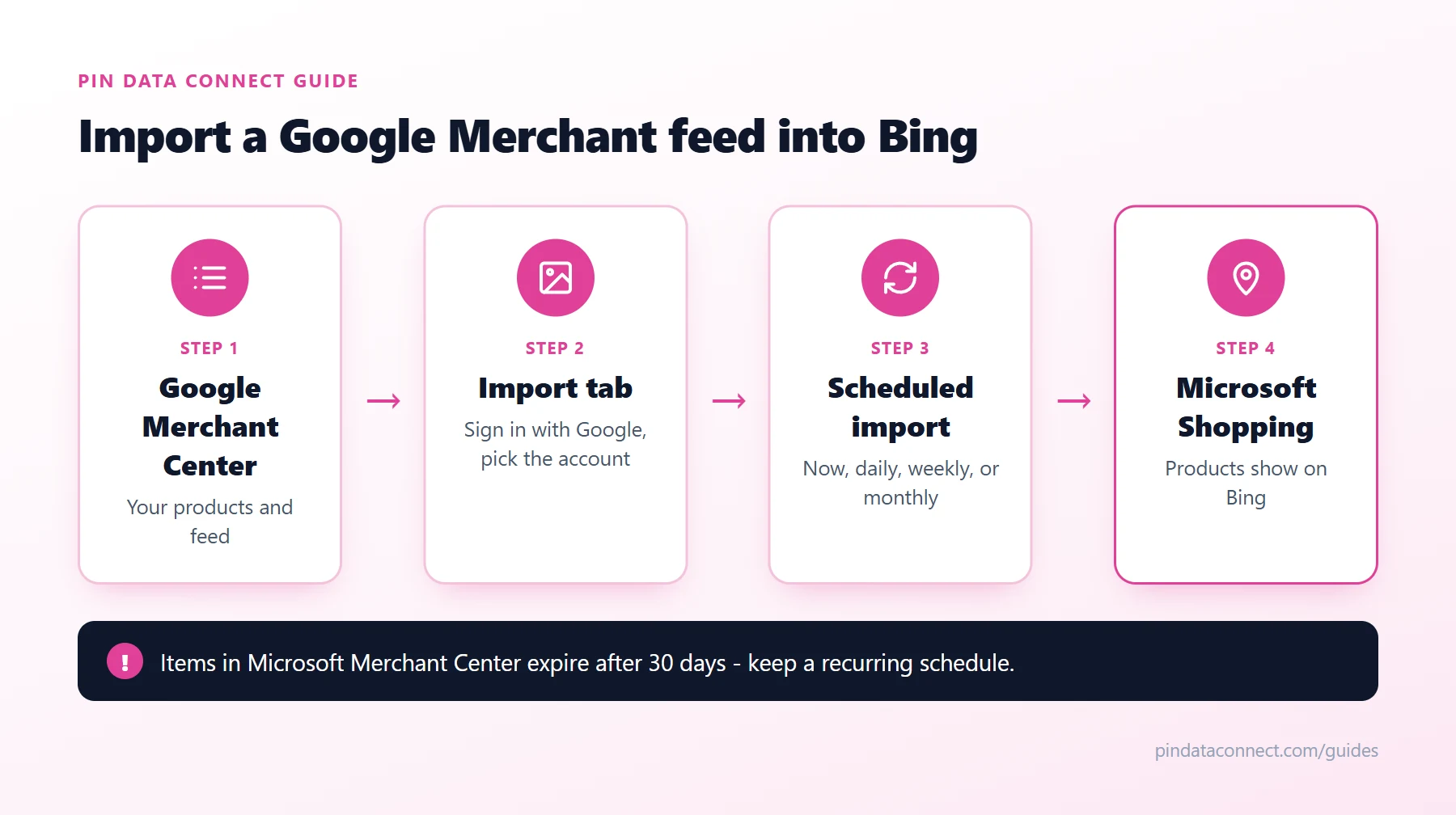 Diagram of importing a Google Merchant Center feed into Bing: products in Google Merchant Center are imported into Microsoft Merchant Center on a daily, weekly, or monthly schedule and appear in Microsoft Shopping on Bing as a Microsoft Merchant Center feed
