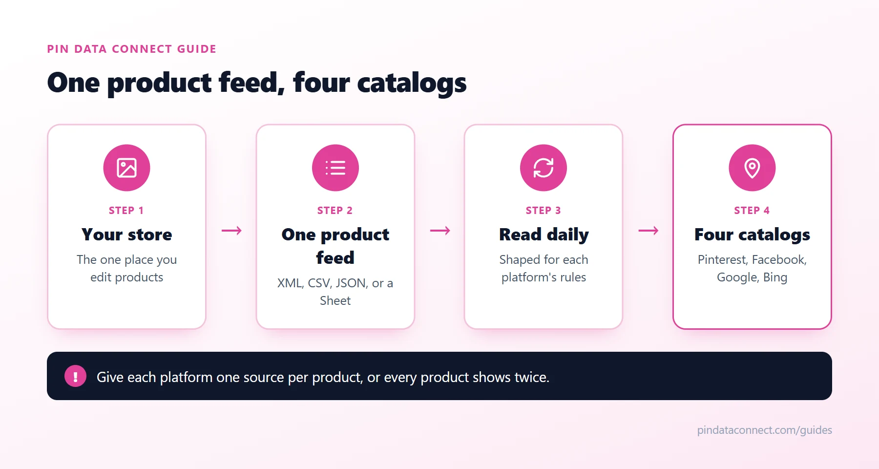 Diagram of one product feed serving four shopping catalogs: a store's product feed is read once and sent to Pinterest, Facebook, Google Shopping, and Bing Shopping catalogs