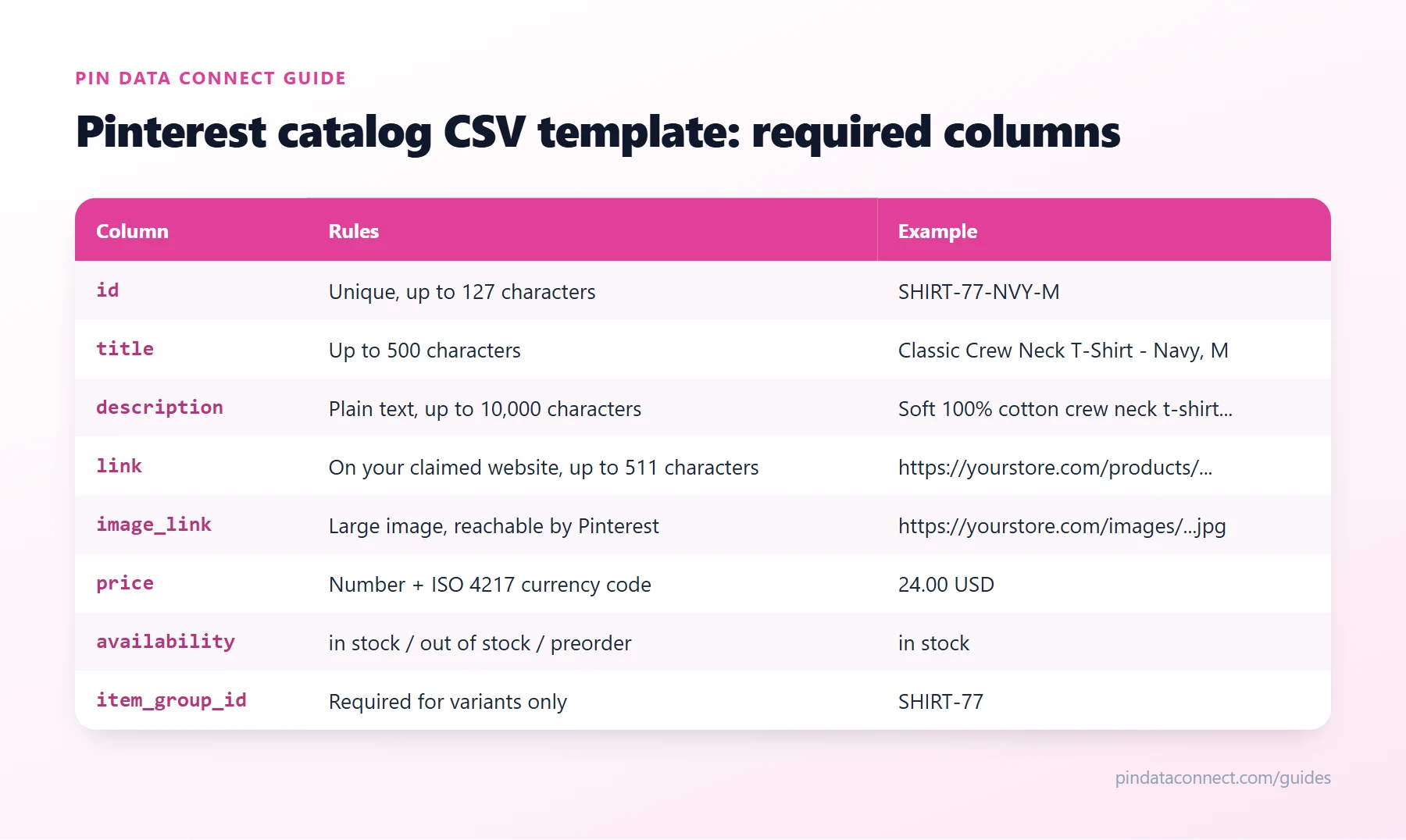 Pinterest catalog CSV template field chart listing the required columns id, title, description, link, image_link, price, and availability with their limits and example values, plus item_group_id for variants
