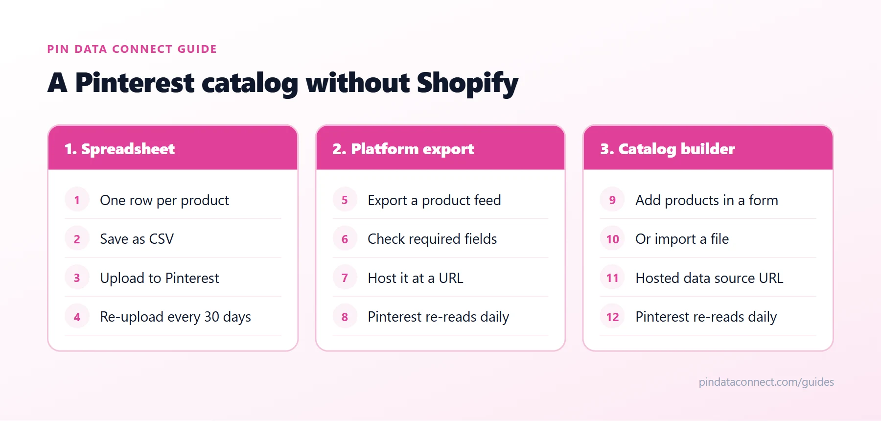 Diagram of three ways to build a Pinterest catalog without Shopify: a CSV spreadsheet using a Pinterest catalog CSV template, a platform export or plugin, or a catalog builder with a hosted Pinterest data source URL, all connected to Pinterest Catalogs from your own claimed website