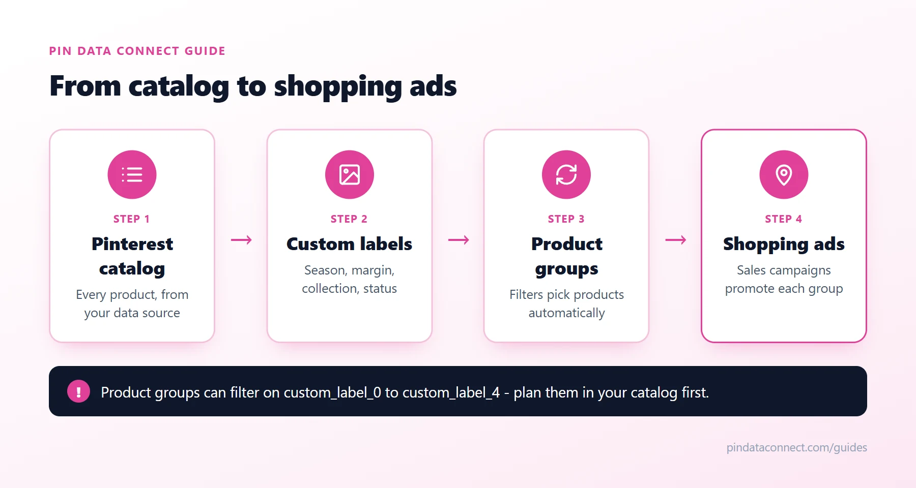 Diagram of how Pinterest product groups and shopping ads work: a Pinterest catalog with custom labels is filtered into product groups, which are promoted with shopping ads using the Sales campaign objective