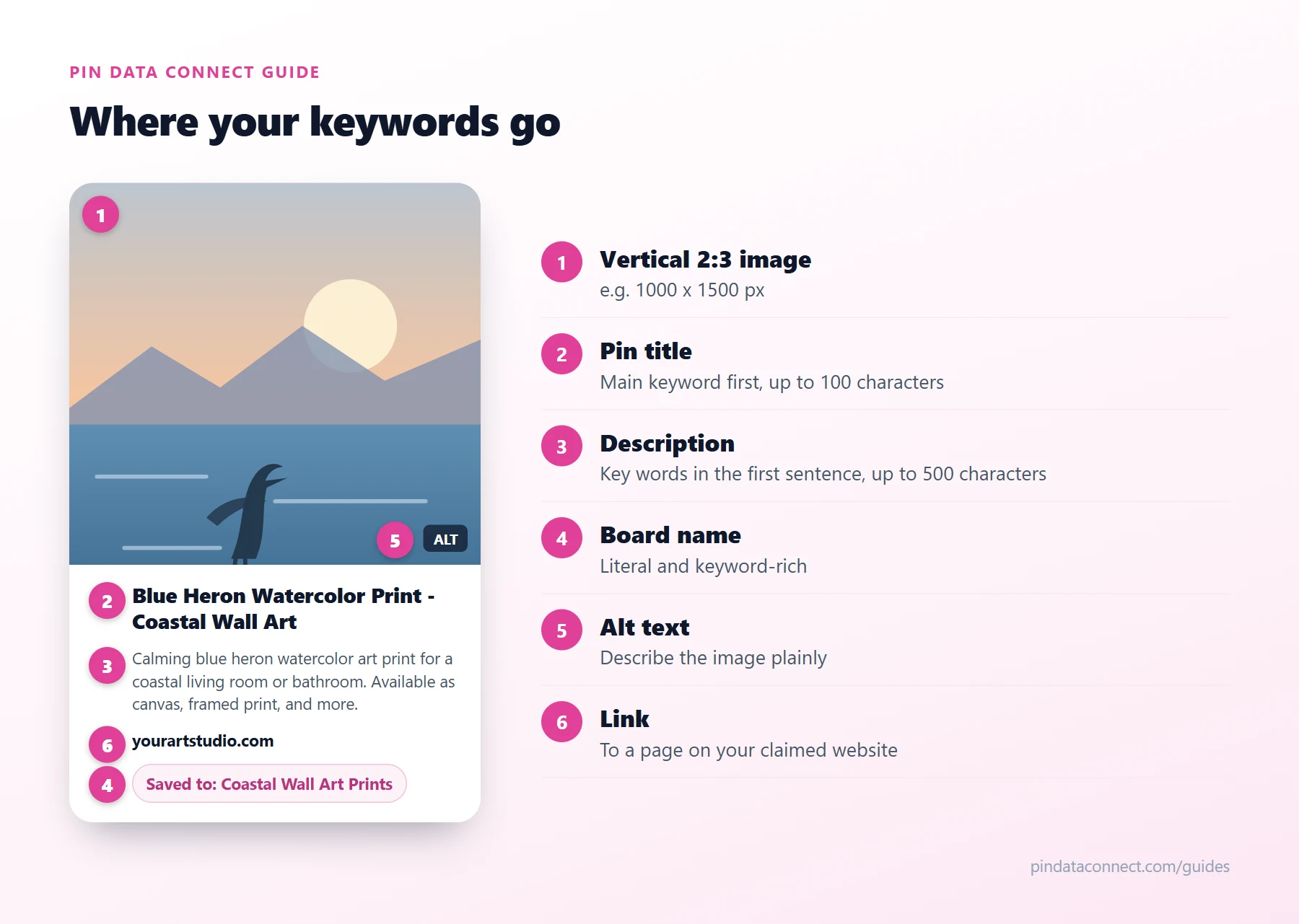 Annotated diagram of a Pinterest pin for an art print showing where Pinterest SEO keywords go: a vertical 2:3 image, a keyword-led pin title, a pin description, a keyword-named board, alt text, and a link to a claimed website