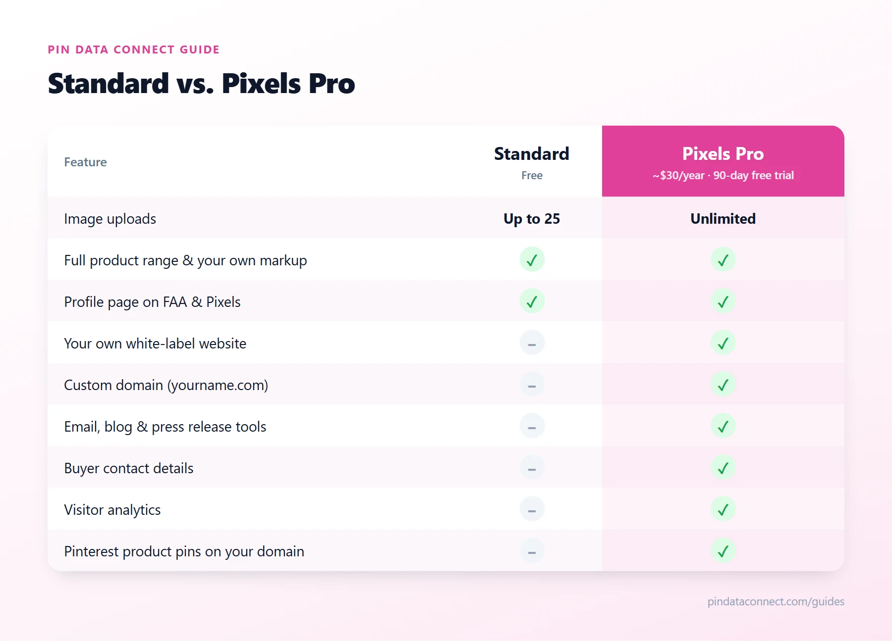 Comparison chart of Fine Art America Standard versus Pixels Pro: Standard is free with up to 25 images and a profile page; Pixels Pro is about $30 a year with unlimited images, your own website and custom domain, email and blog marketing tools, buyer contact details, analytics, and Pinterest-ready product links