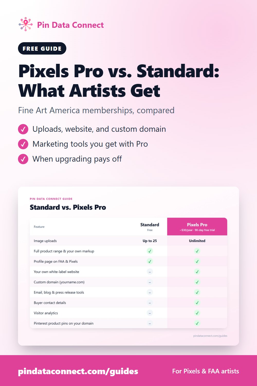 Pinterest pin: Pixels Pro vs. Standard - a comparison of Fine Art America memberships for artists covering image uploads, your own website and custom domain, marketing tools, and whether Pixels Pro is worth it