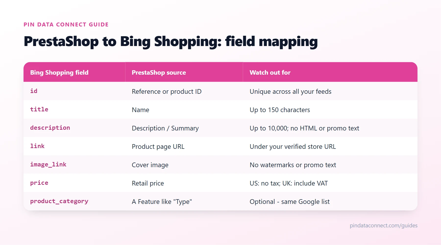 Field mapping table for connecting PrestaShop to Bing Shopping: Presta catalog fields such as reference, name, description, product page URL, cover image, and retail price mapped to Microsoft Merchant Center feed fields, with the rules to watch for each