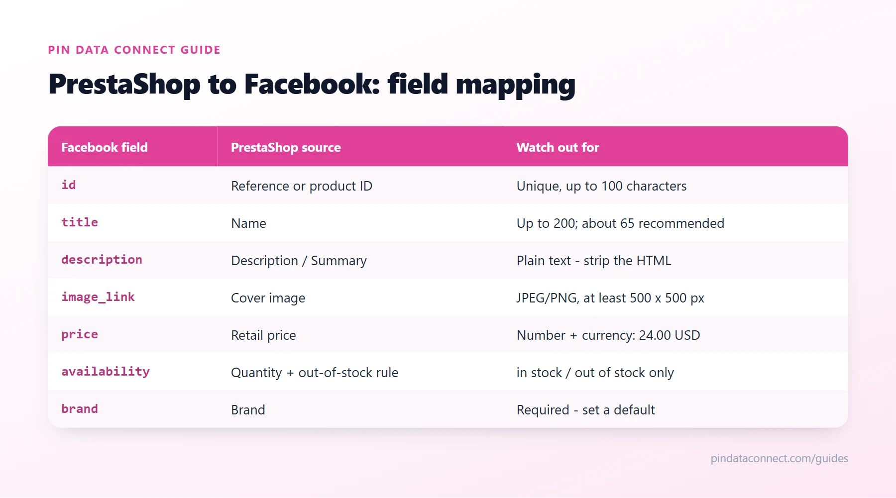 Field mapping table for connecting PrestaShop to Facebook: Presta catalog fields such as reference, name, description, cover image, retail price, quantity, and brand mapped to Facebook product catalog fields, with the rules to watch for each