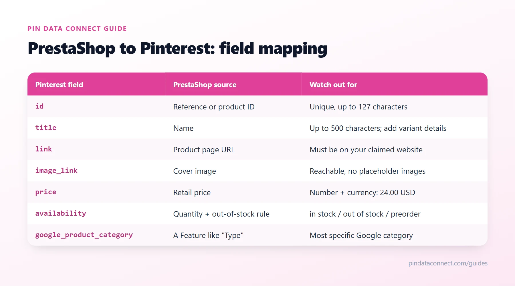 Field mapping table for connecting PrestaShop to Pinterest: Presta catalog fields such as reference, name, product page URL, cover image, retail price, and quantity mapped to Pinterest catalog fields, with the rules to watch for each