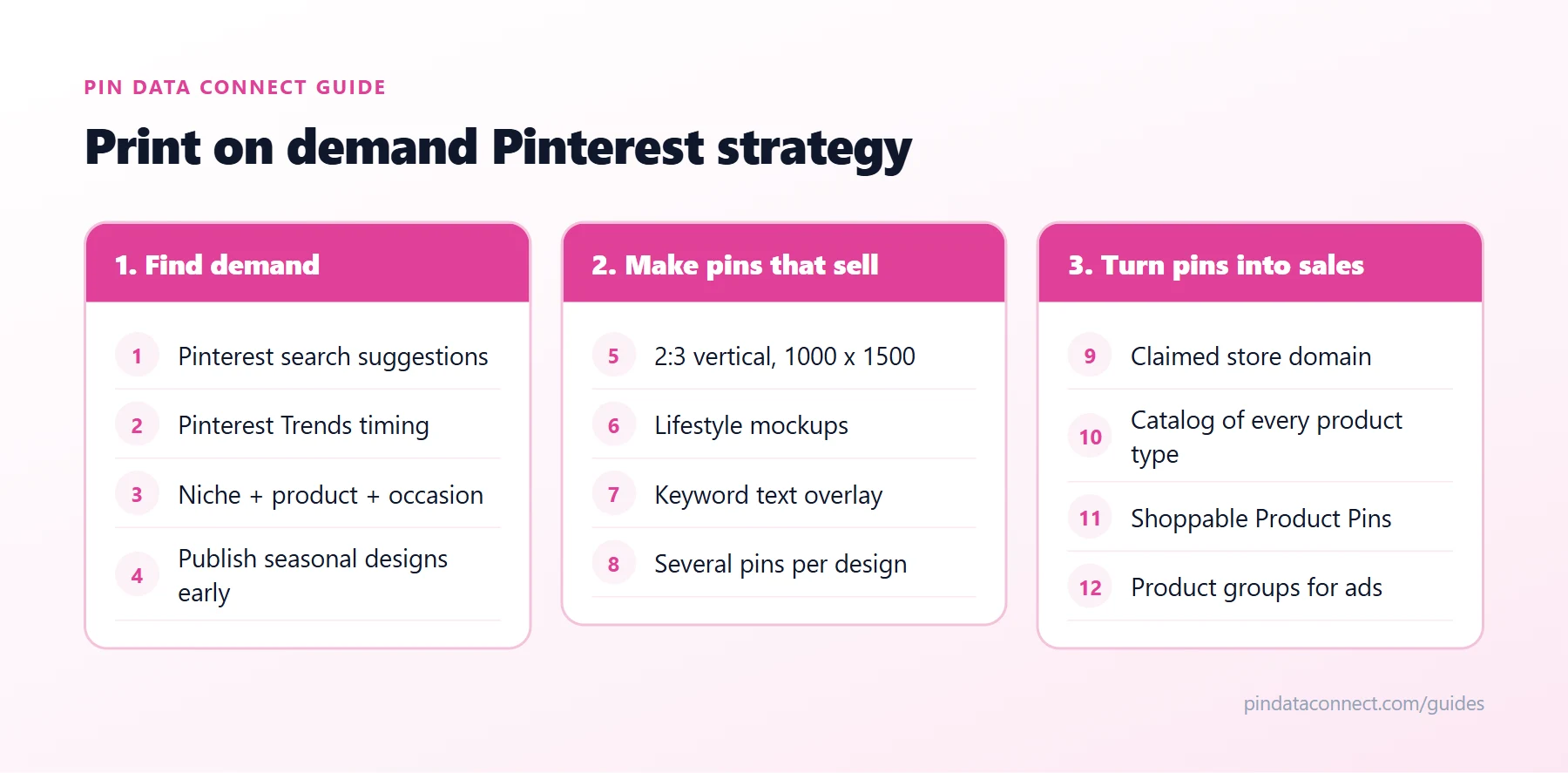 Print on demand Pinterest strategy diagram: find demand with Pinterest search and Pinterest Trends, make 2:3 pins with lifestyle mockups, then turn every POD design into shoppable Product Pins from a Pinterest catalog to sell print on demand on Pinterest