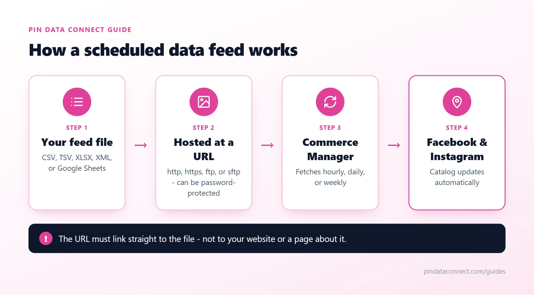 Diagram of a scheduled Meta Commerce Manager data feed: a product file such as a Facebook catalog CSV is hosted at a URL, Commerce Manager fetches it hourly, daily, or weekly, updates the Facebook product catalog, and changes appear on Facebook and Instagram
