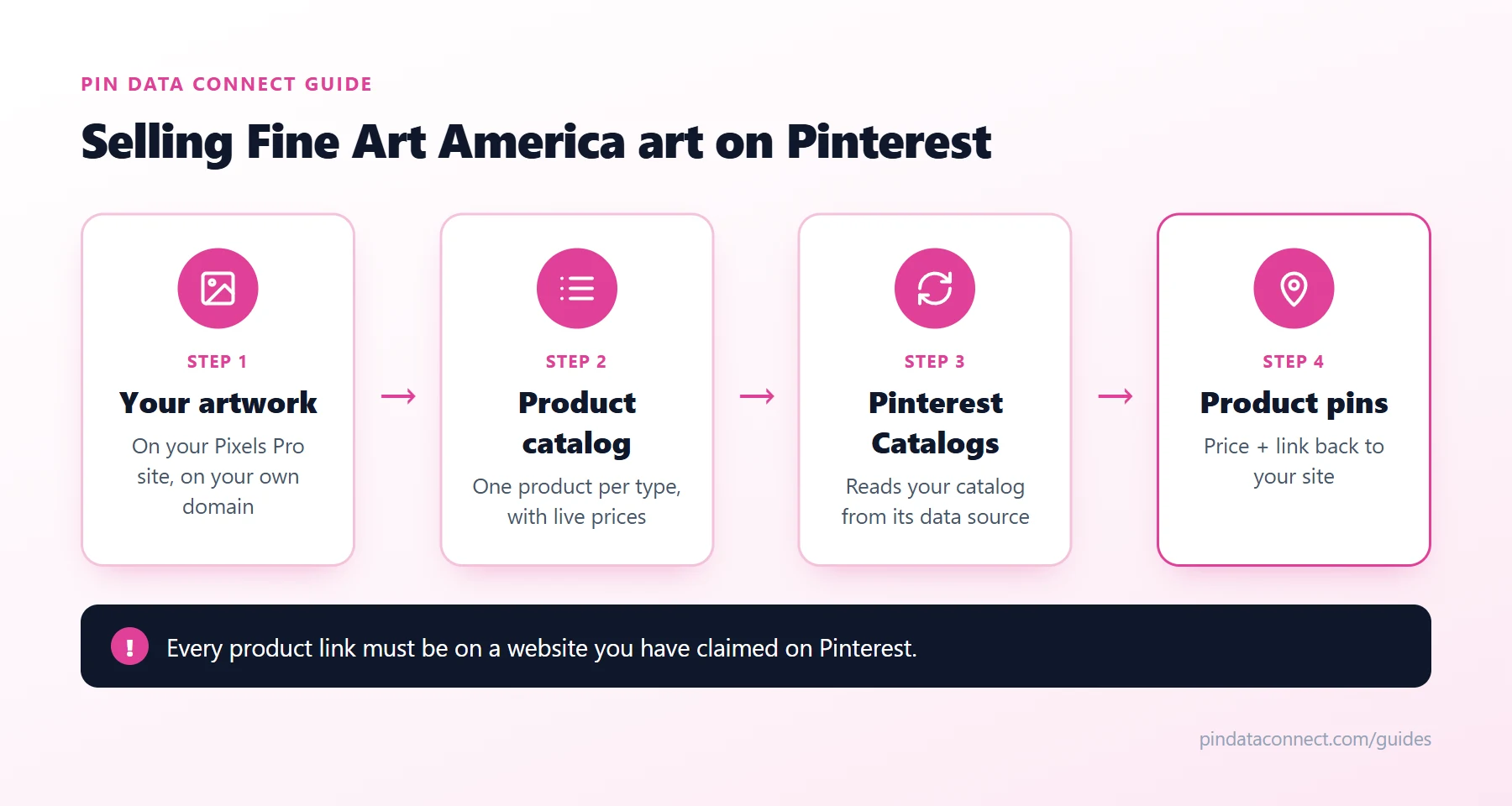Diagram of how Fine Art America art is sold on Pinterest: an artwork on a Pixels Pro website on your own domain becomes catalog products for every product type, a Pinterest catalog reads them from a data source URL, and each becomes a product pin with its price linking back to your site