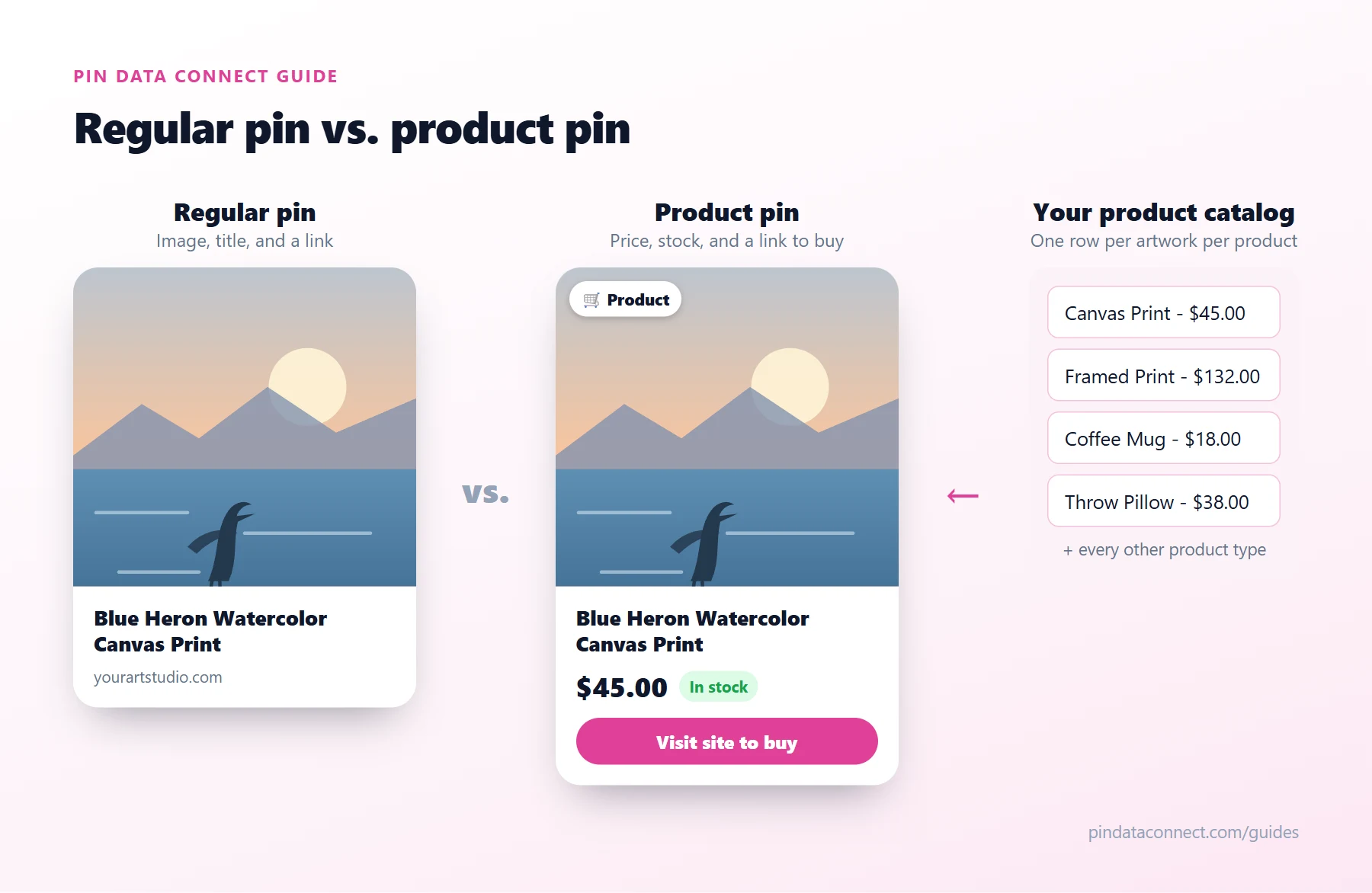 Diagram comparing a regular Pinterest pin with a shoppable product pin for print-on-demand art: the product pin shows price and availability and links to the product page, and is created from a product catalog with one row per artwork per product type