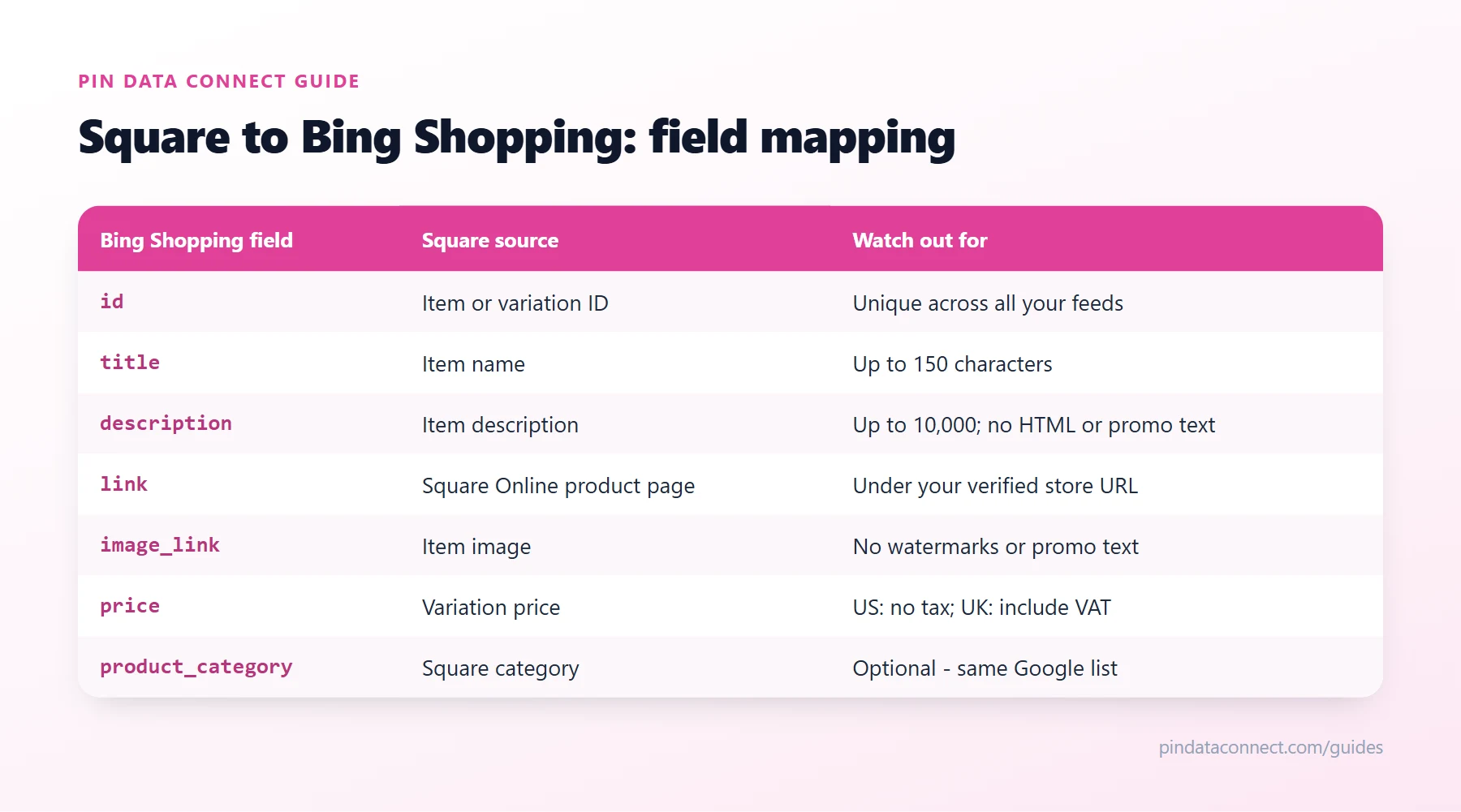 Field mapping table for connecting Square to Bing Shopping: Square item library fields such as item ID, item name, item description, Square Online product page, item image, and variation price mapped to Microsoft Merchant Center feed fields, with the rules to watch for each