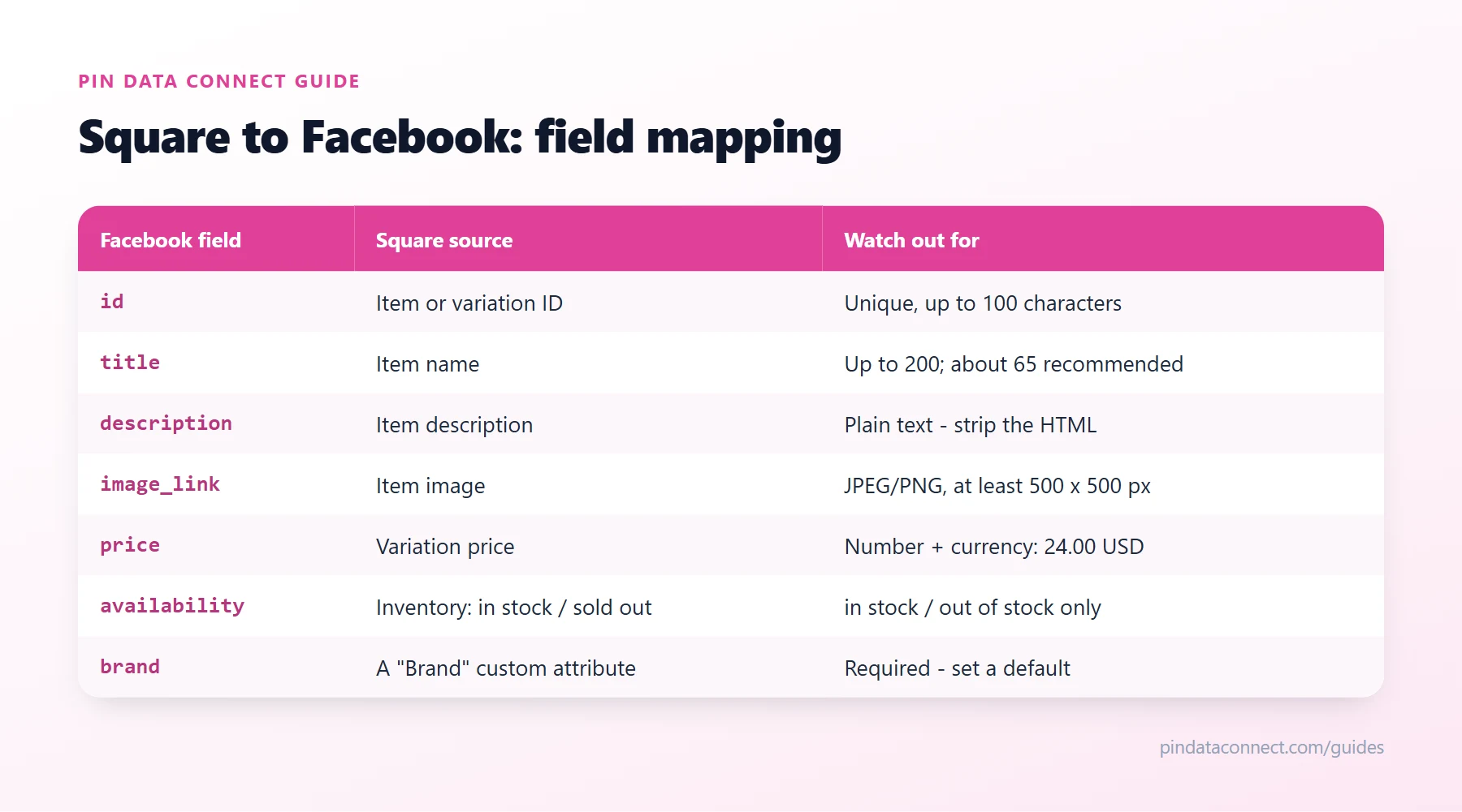 Field mapping table for connecting Square to Facebook: Square item library fields such as item ID, item name, item description, item image, variation price, inventory, and brand mapped to Facebook product catalog fields, with the rules to watch for each