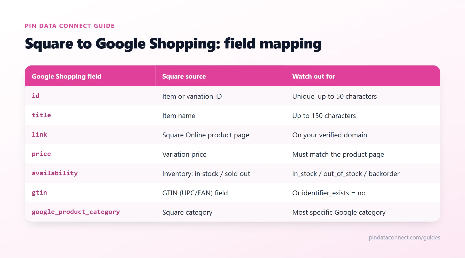 Field mapping table for connecting Square to Google Shopping: Square item library fields such as item ID, item name, Square Online product page, variation price, inventory, and GTIN mapped to Google Merchant Center feed fields, with the rules to watch for each
