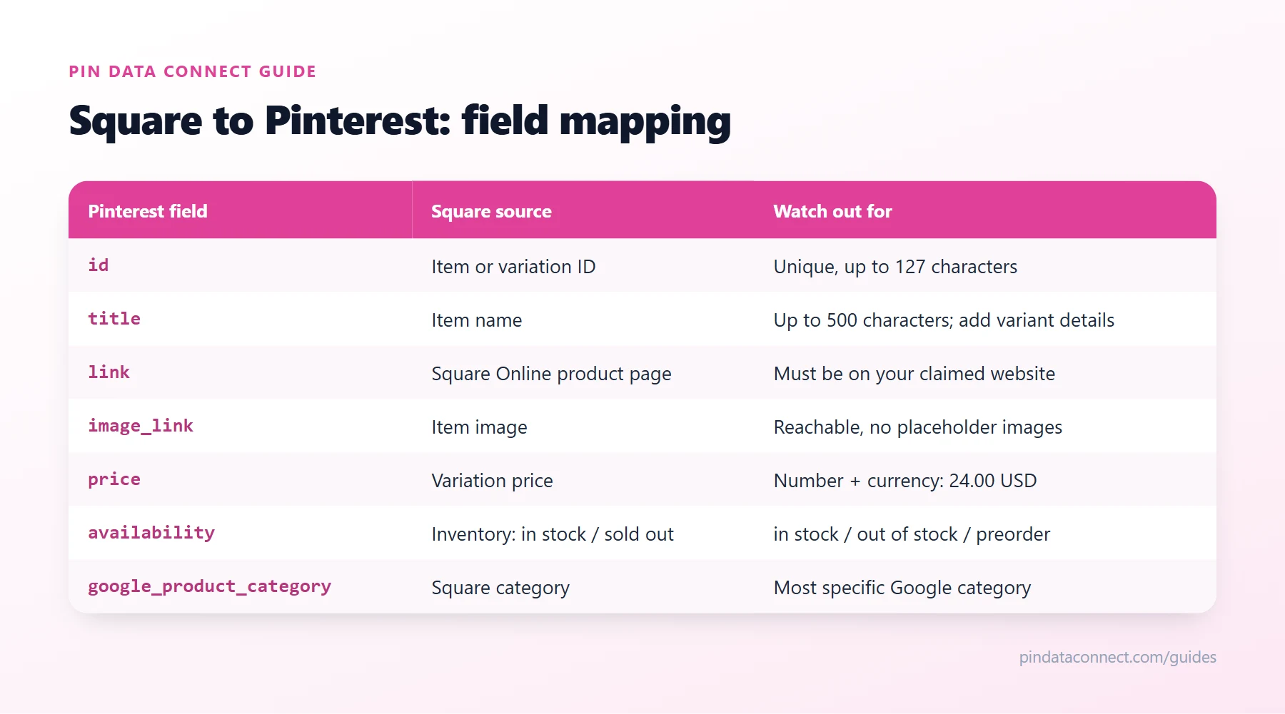 Field mapping table for connecting Square to Pinterest: Square item library fields such as item ID, item name, Square Online product page, item image, variation price, and inventory mapped to Pinterest catalog fields, with the rules to watch for each
