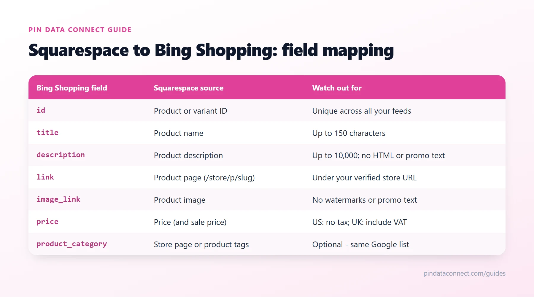 Field mapping table for connecting Squarespace to Bing Shopping: Squarespace store fields such as product name, description, product page, product image, and price mapped to Microsoft Merchant Center feed fields, with the rules to watch for each