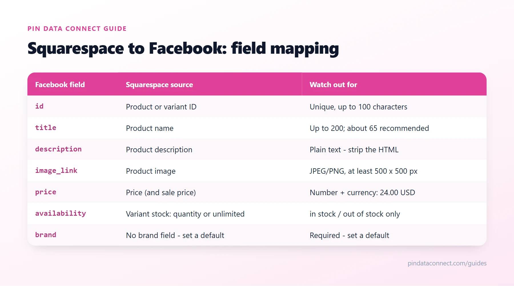 Field mapping table for connecting Squarespace to Facebook: Squarespace store fields such as product name, description, product image, price, and variant stock mapped to Facebook product catalog fields, with the rules to watch for each
