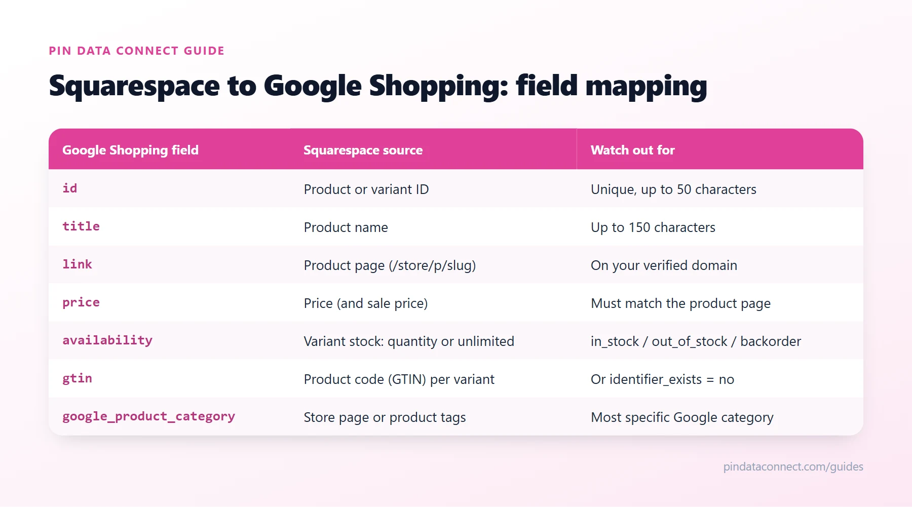 Field mapping table for connecting Squarespace to Google Shopping: Squarespace store fields such as product name, product page, price, product code, and variant stock mapped to Google Merchant Center feed fields, with the rules to watch for each