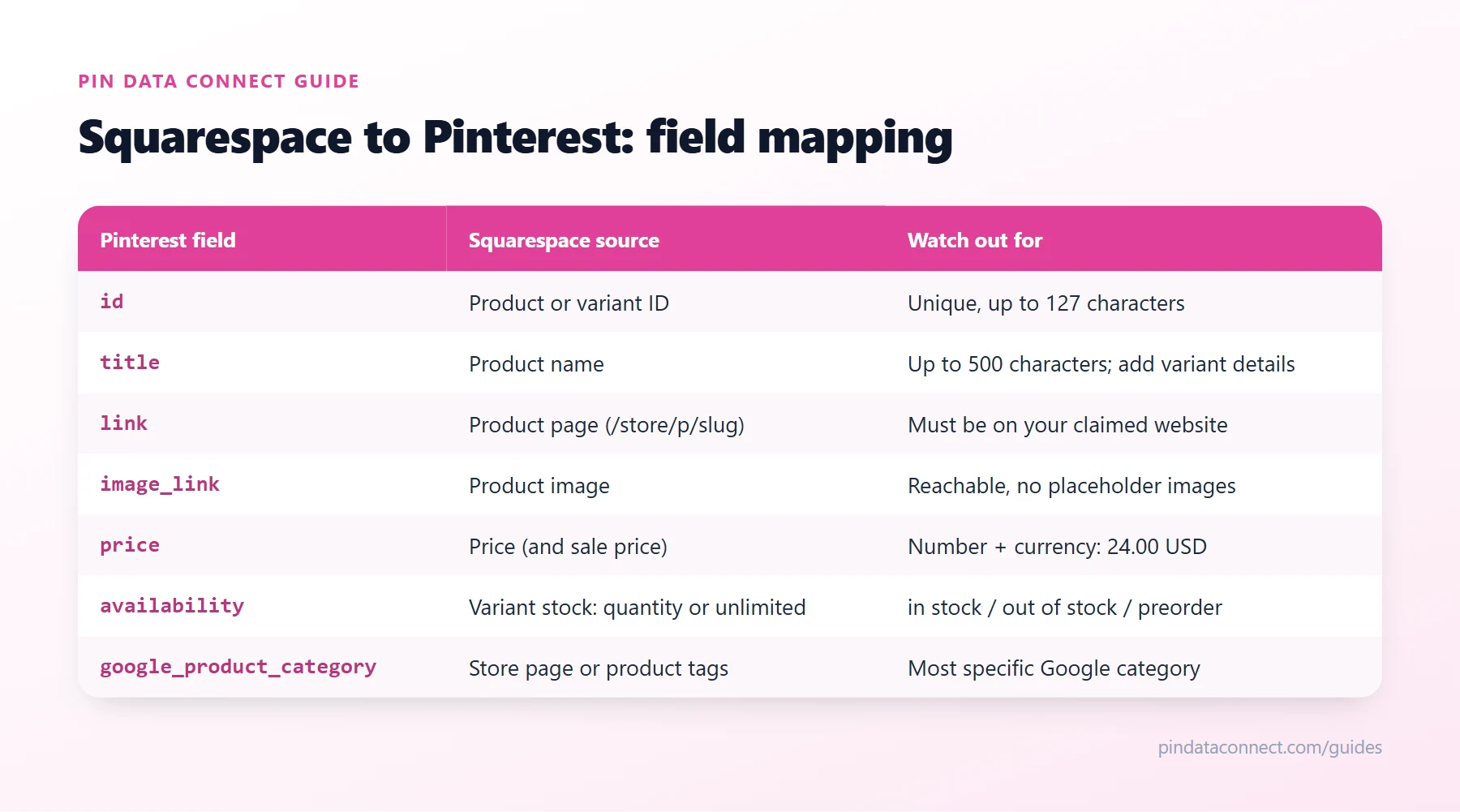 Field mapping table for connecting Squarespace to Pinterest: Squarespace store fields such as product name, description, product page, product image, price, and variant stock mapped to Pinterest catalog fields, with the rules to watch for each