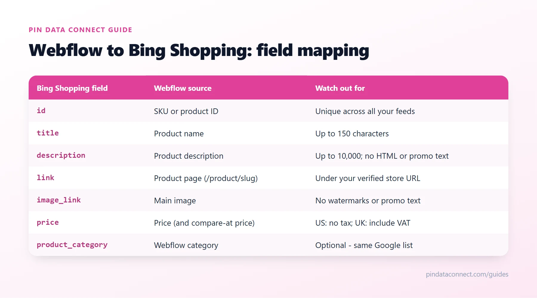 Field mapping table for connecting Webflow to Bing Shopping: Webflow store fields such as SKU, product name, description, product page, main image, and price mapped to Microsoft Merchant Center feed fields, with the rules to watch for each