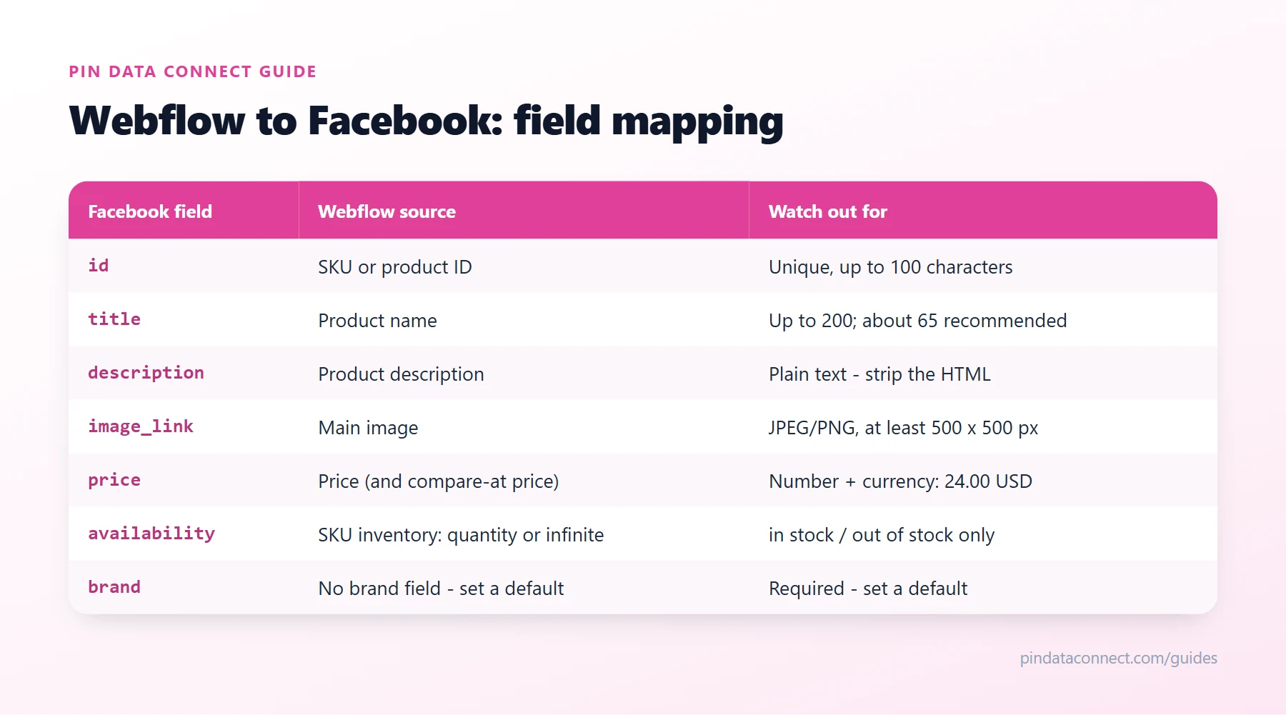 Field mapping table for connecting Webflow to Facebook: Webflow store fields such as SKU, product name, description, main image, price, and inventory mapped to Facebook product catalog fields, with the rules to watch for each