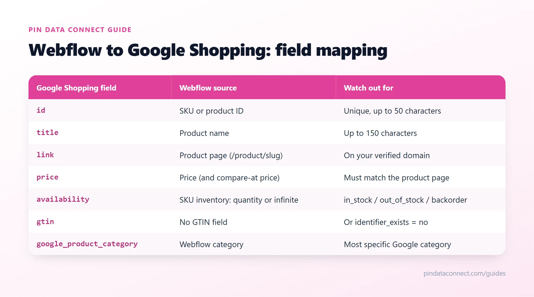 Field mapping table for connecting Webflow to Google Shopping: Webflow store fields such as SKU, product name, product page, price, and inventory mapped to Google Merchant Center feed fields, with the rules to watch for each