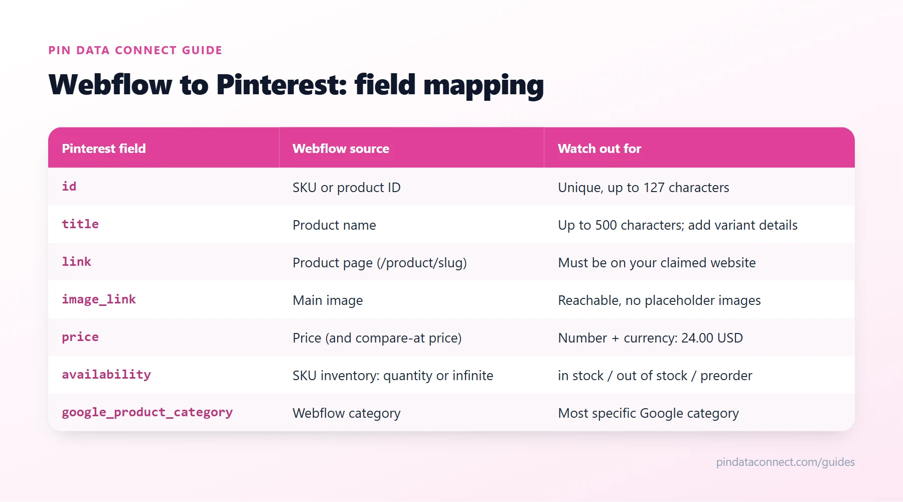 Field mapping table for connecting Webflow to Pinterest: Webflow store fields such as SKU, product name, product page, main image, price, and inventory mapped to Pinterest catalog fields, with the rules to watch for each