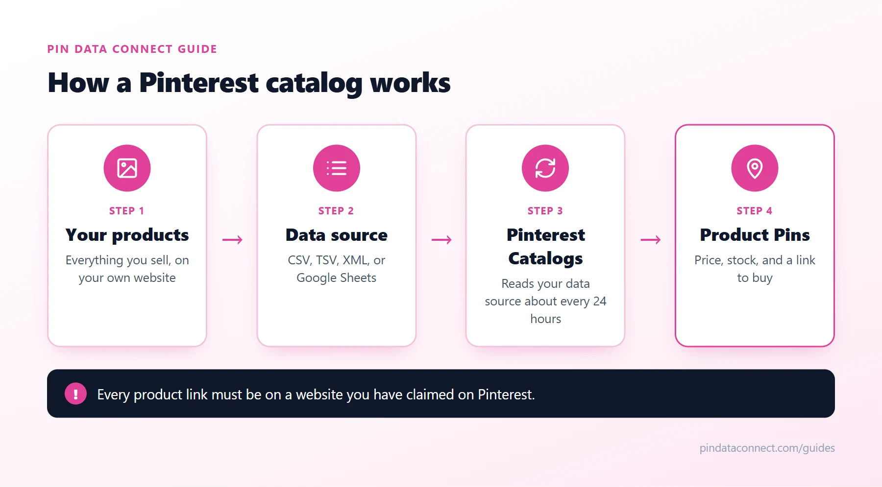 Diagram of how a Pinterest catalog works: your products become a Pinterest data source (a CSV, TSV, XML, or Google Sheets product catalog), Pinterest reads it about once every 24 hours, and each product becomes a shoppable Product Pin with its price and a link to buy