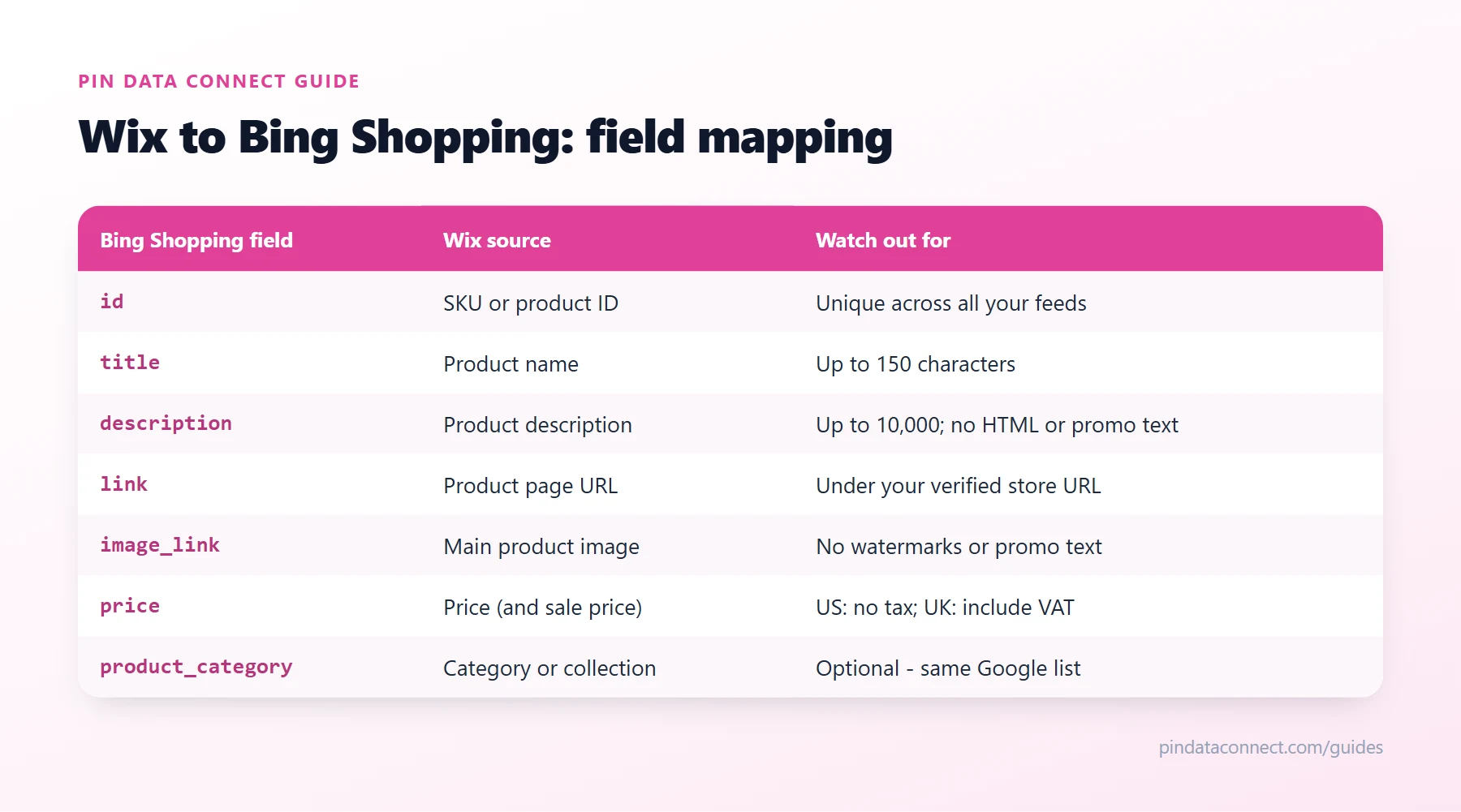 Field mapping table for connecting Wix to Bing Shopping: Wix catalog fields such as SKU, product name, description, product page URL, main product image, and price mapped to Microsoft Merchant Center feed fields, with the rules to watch for each