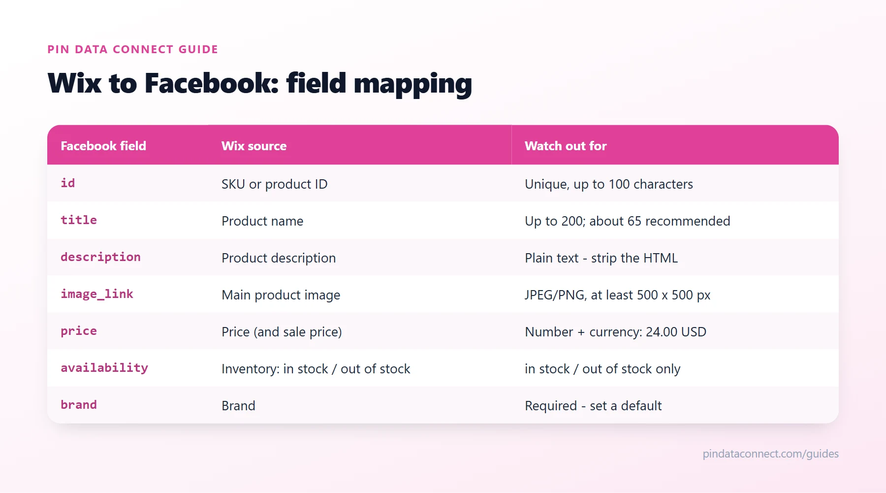 Field mapping table for connecting Wix to Facebook: Wix catalog fields such as SKU, product name, description, main product image, price, inventory, and brand mapped to Facebook product catalog fields, with the rules to watch for each